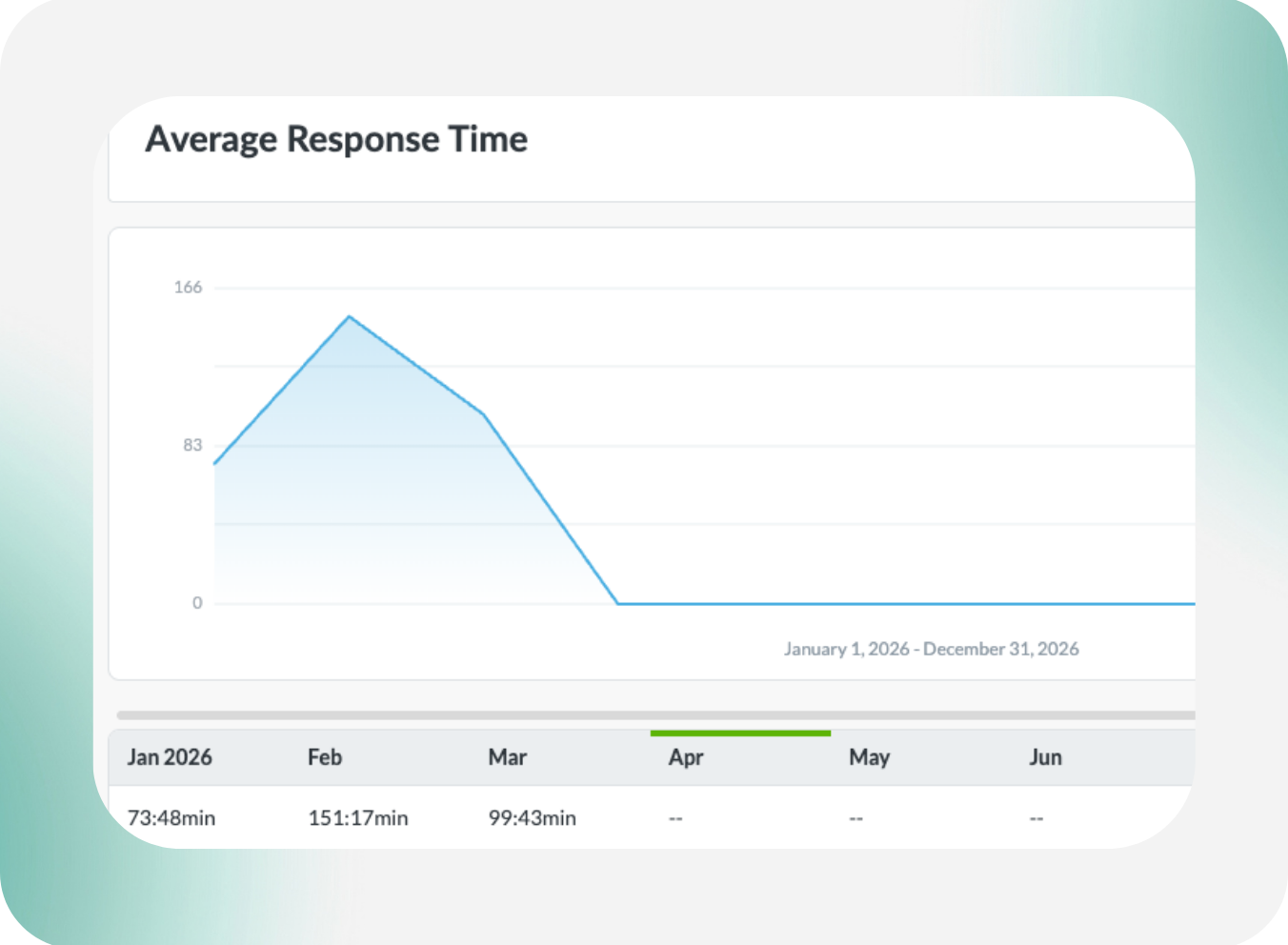 Report showing average response times for guest-related requests over time, helping hotel managers identify service delays and operational trends.