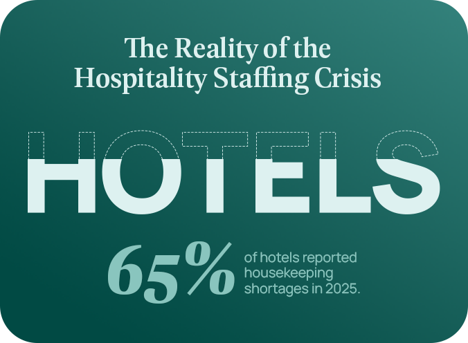 Graphic highlighting a hospitality staffing statistic that 65% of hotels reported housekeeping shortages in 2025.