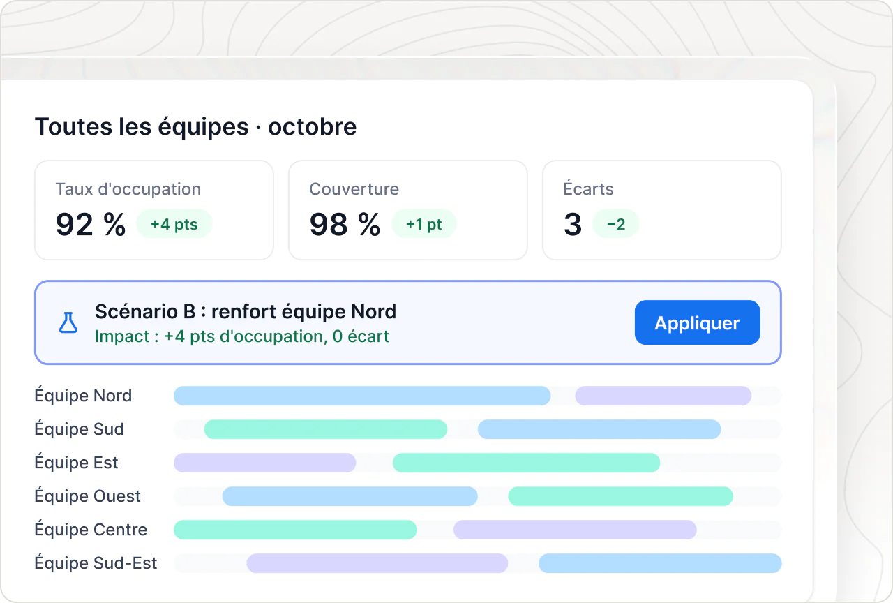 Tableau de pilotage du planning : occupation, couverture, écarts et scénario testé avant d'être appliqué