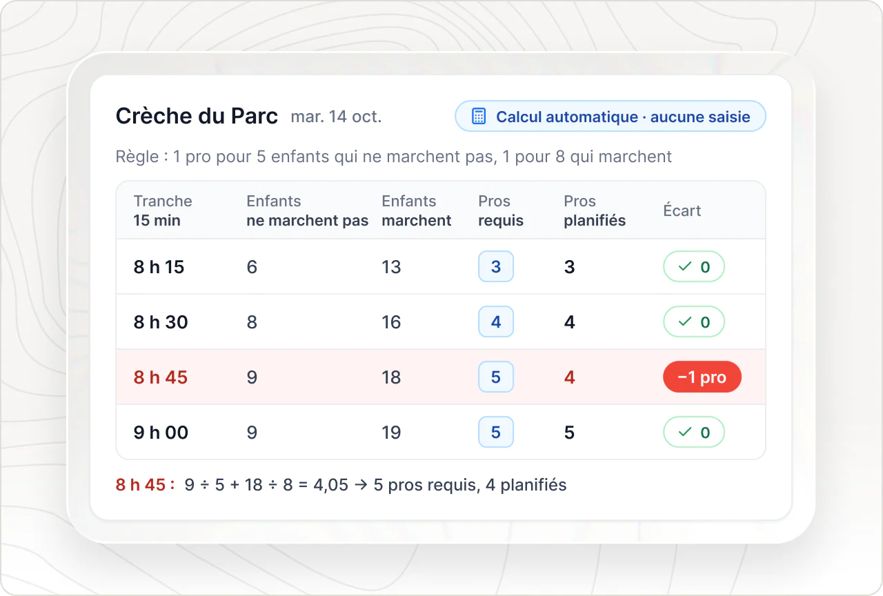 Calcul du taux d'encadrement en crèche par tranche de 15 min : enfants présents, pros requises, pros planifiées et écart