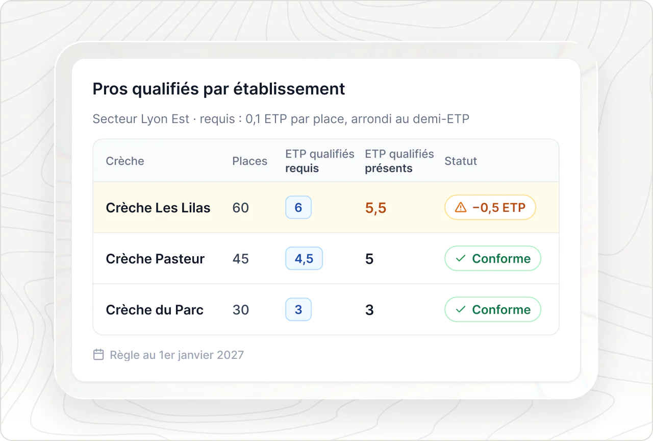 Professionnels qualifiés par crèche : ETP de catégorie 1 en poste face au seuil de 0,1 ETP par place, sites en alerte.