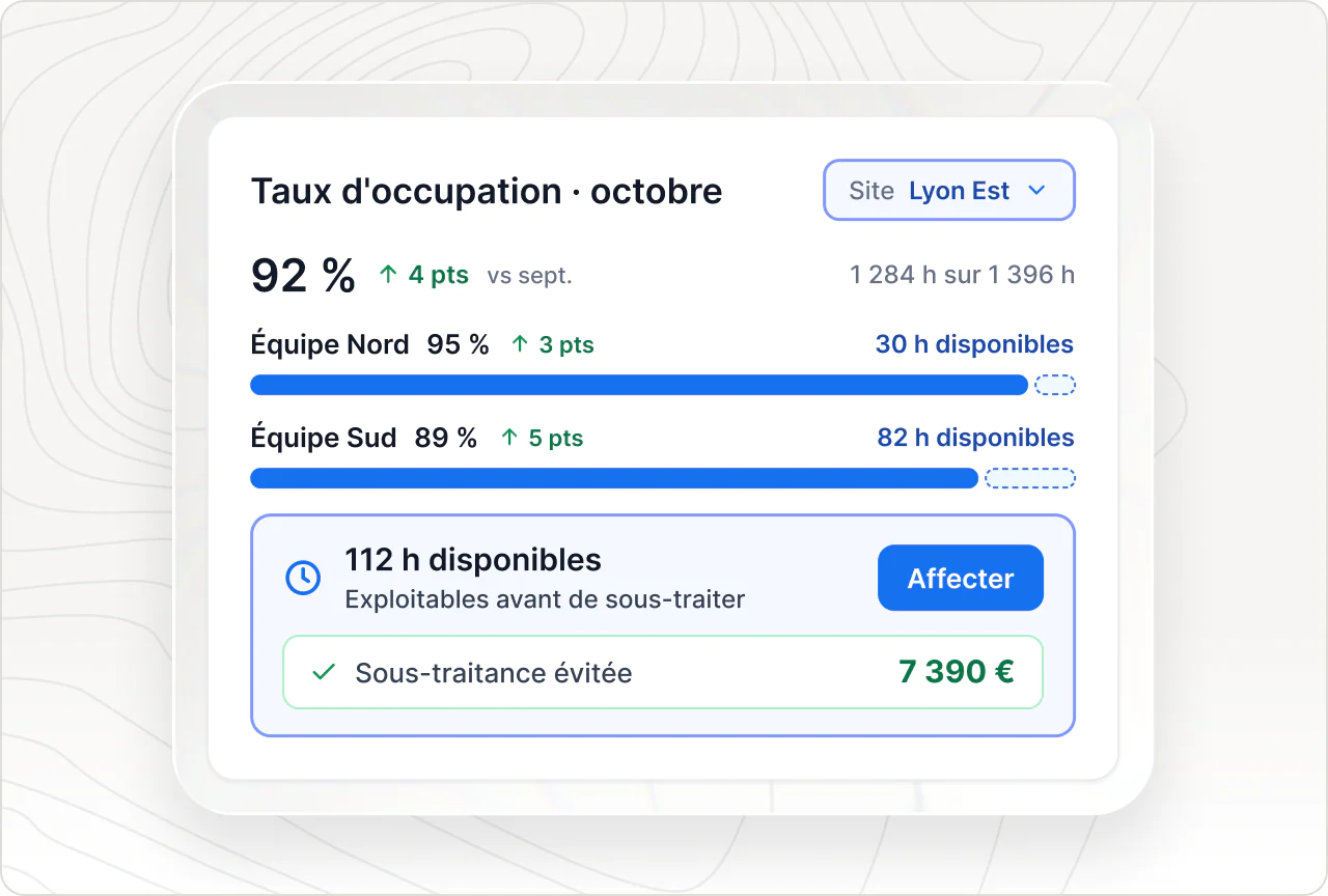 Taux d'occupation du mois par équipe sur un site : 112 heures disponibles à affecter avant de recourir à la sous-traitance.