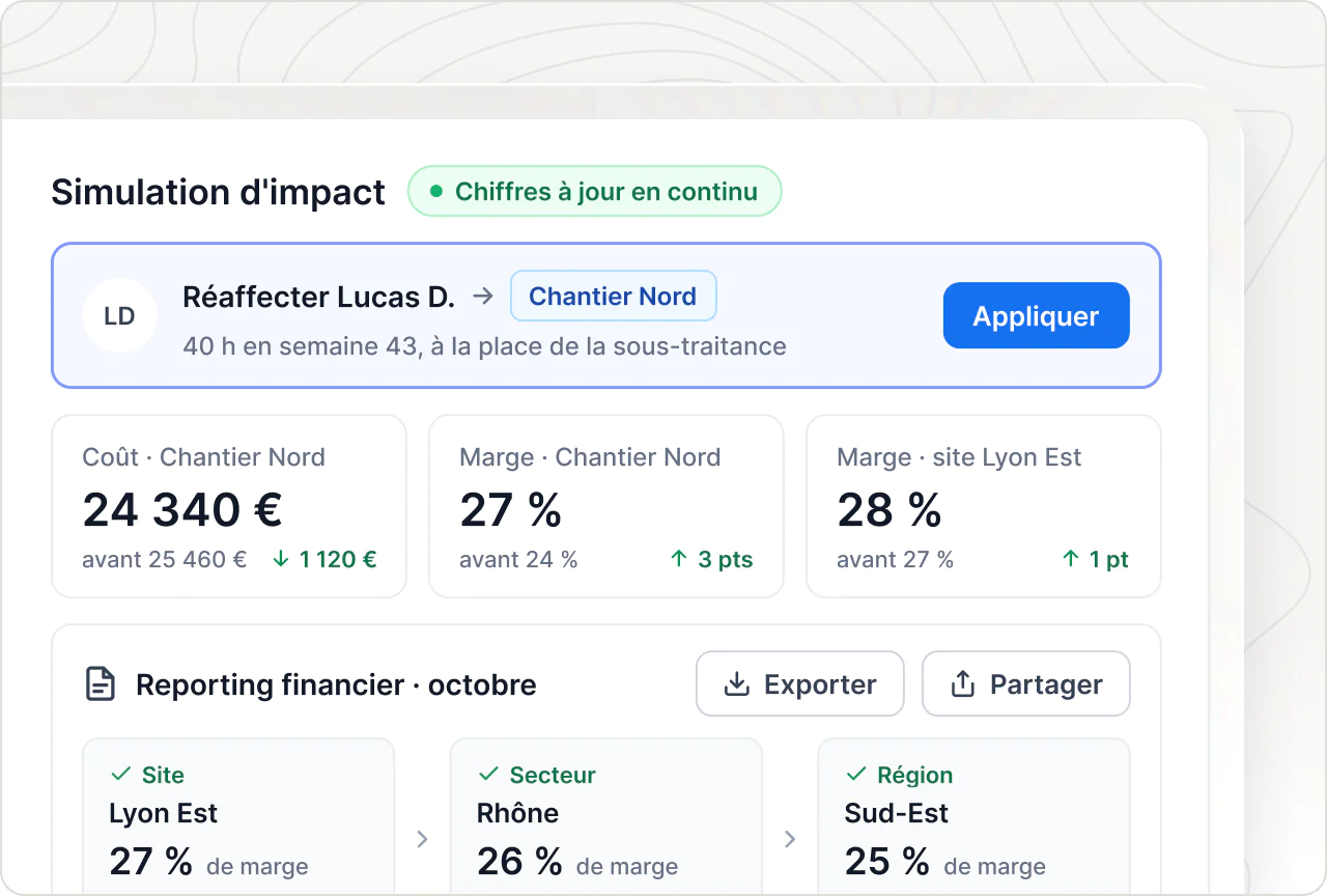 Simulation d'impact d'une réaffectation sur le coût et la marge, et reporting financier du mois par site, secteur et région.
