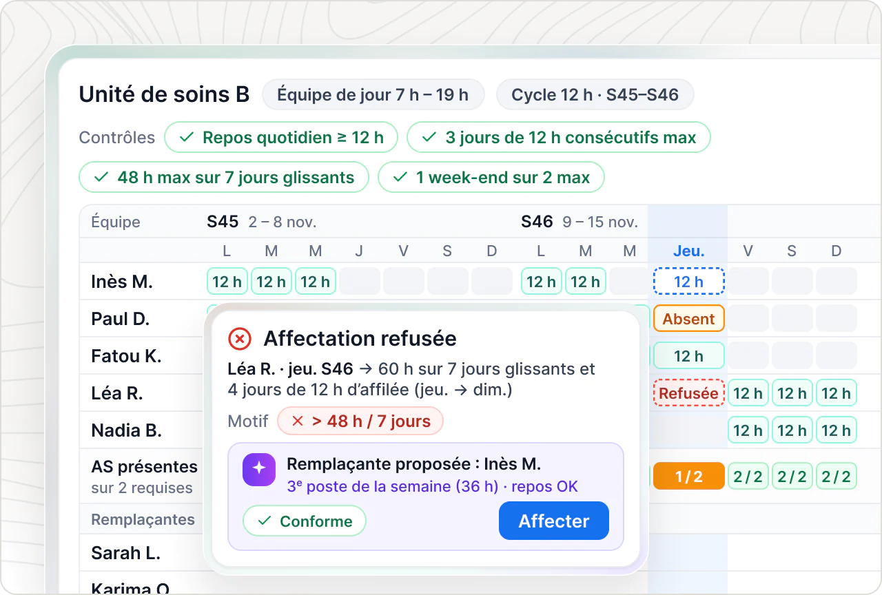 Planning 12 h de 5 aides-soignantes sur 2 semaines : Paul D. absent jeudi, Léa R. refusée (60 h sur 7 jours), Inès M. proposée