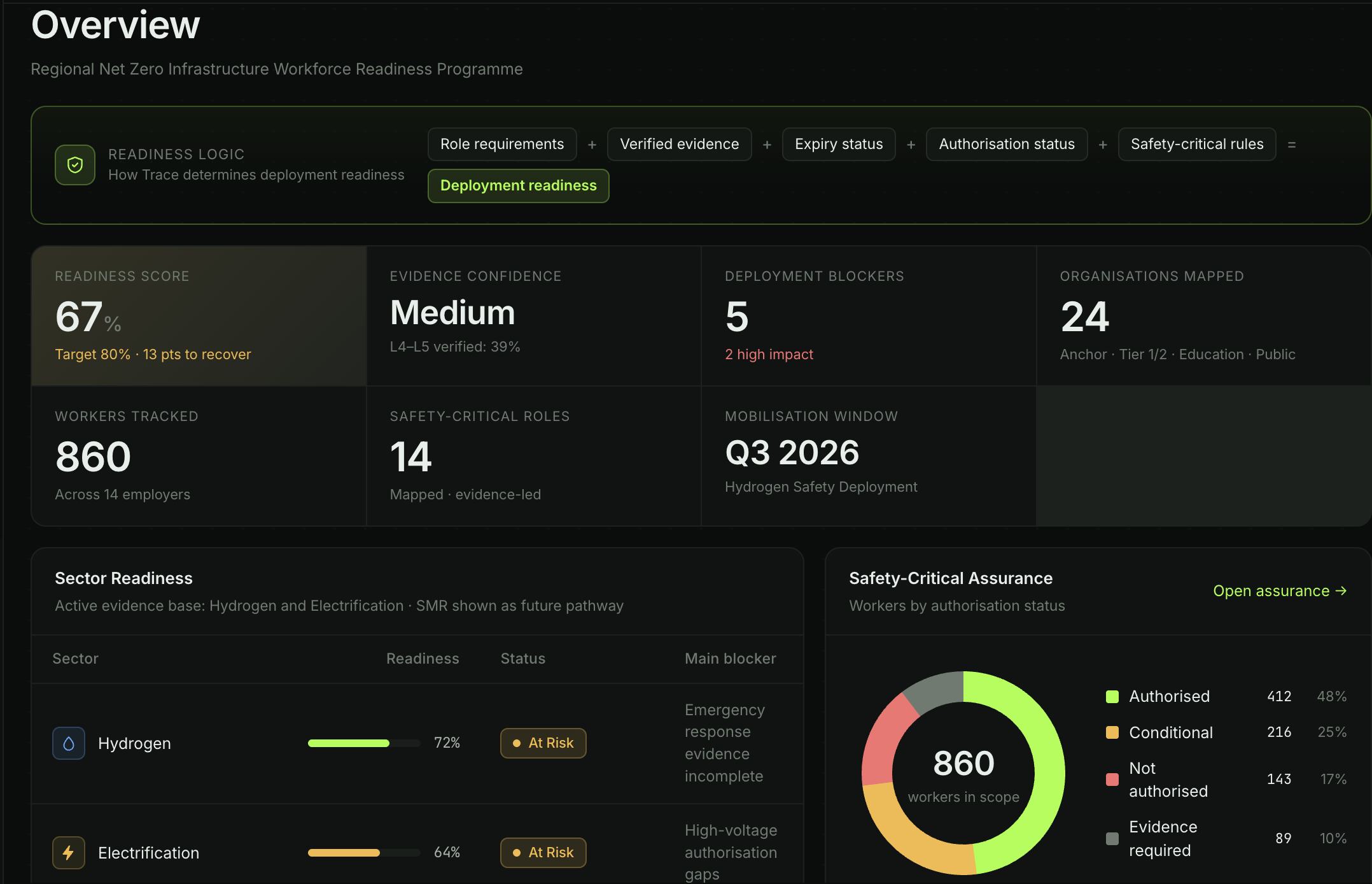 TRACE workforce readiness dashboard showing readiness status, evidence confidence and deployment blockers.