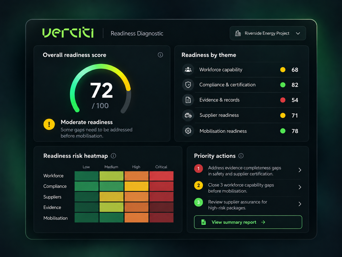 Illustrative Verciti readiness diagnostic dashboard showing a readiness score of 72, capability measures, risk heatmap and priority actions.