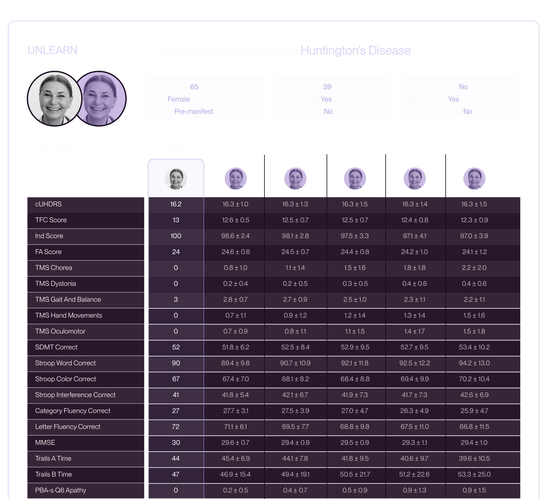 Sample digital twin record for a participant in a Huntington's disease trial, showing baseline scores and forecasts from 6 to 30 months