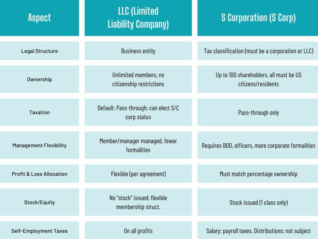 S Corp vs LLC