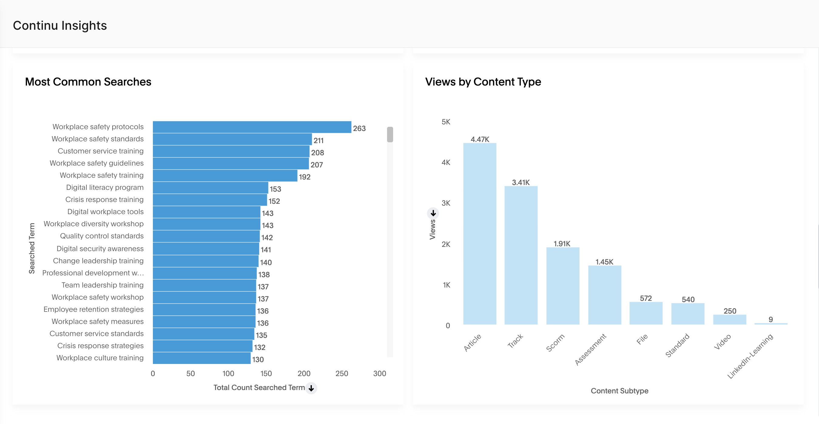 A custom dashboard for content views and searches in Continu Insights