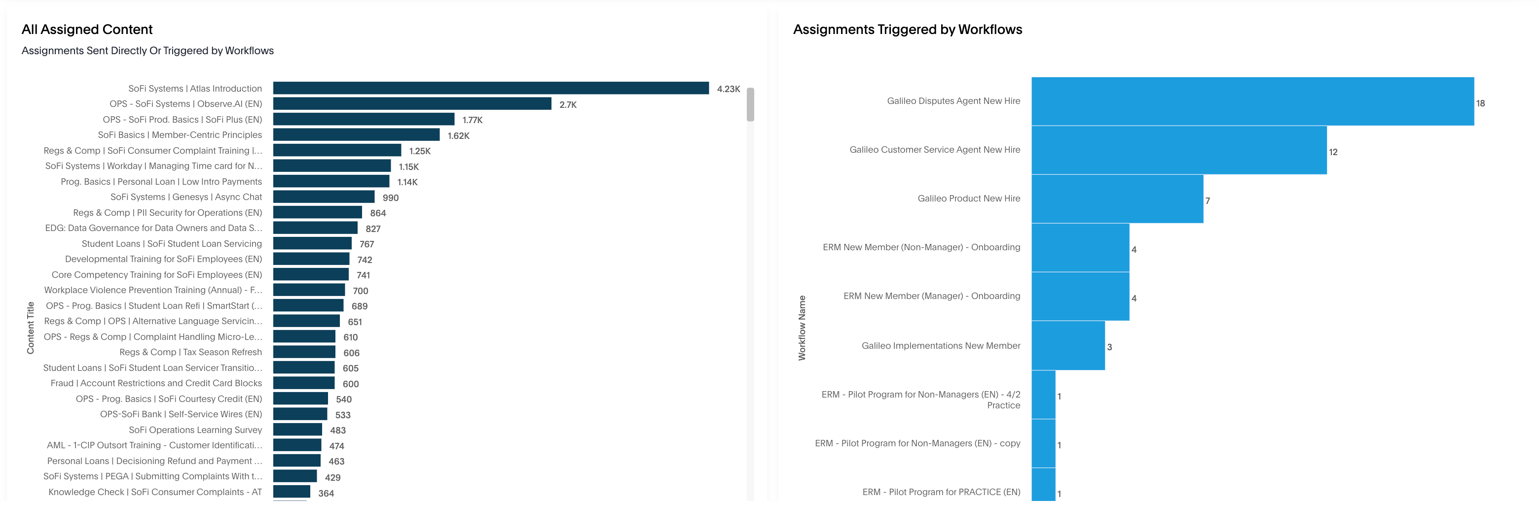 SoFi's assigned content and automations triggered graph in Continu Insights