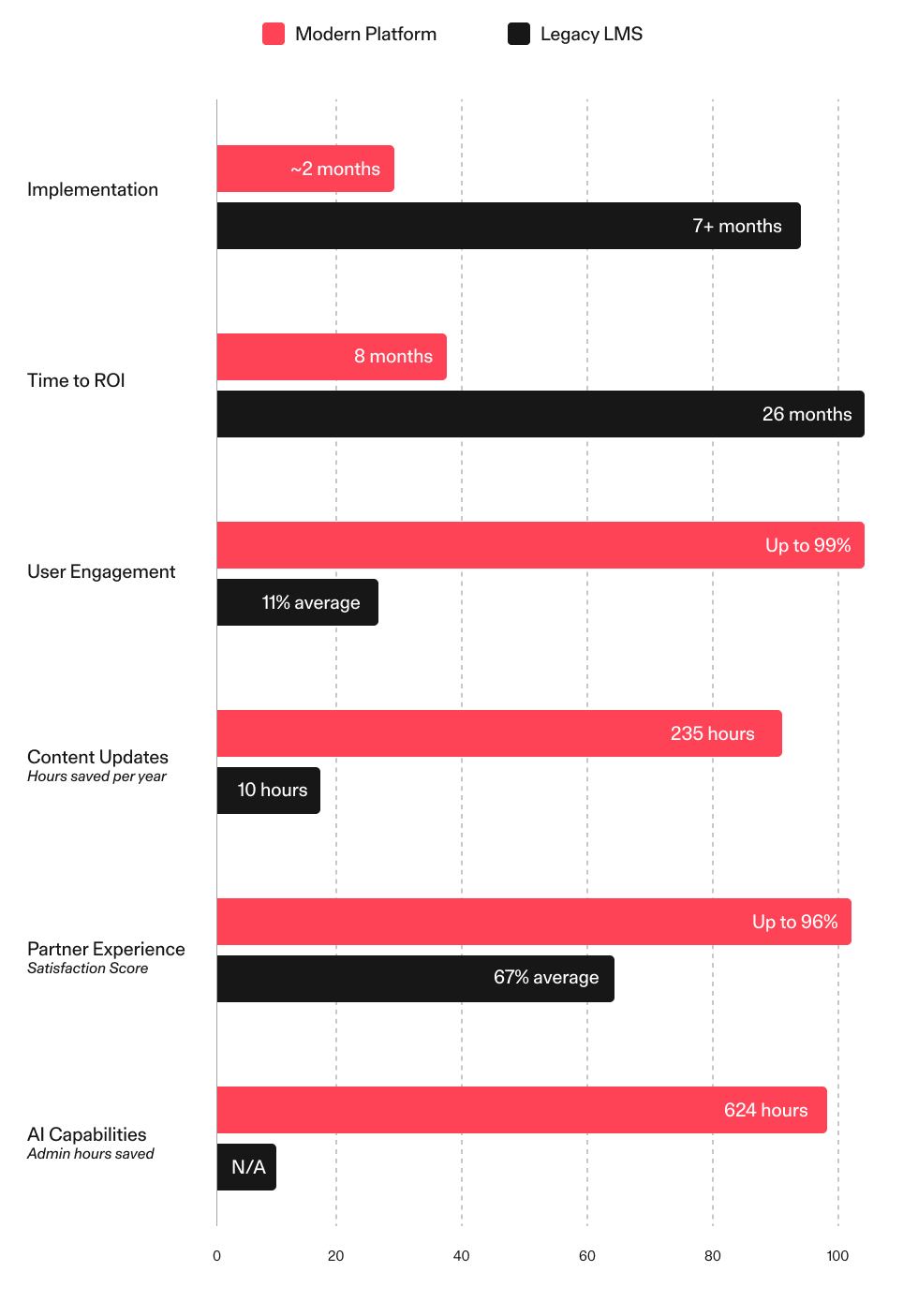 An infographic showcasing the differences between legacy LMS versus modern partner enablement platforms.