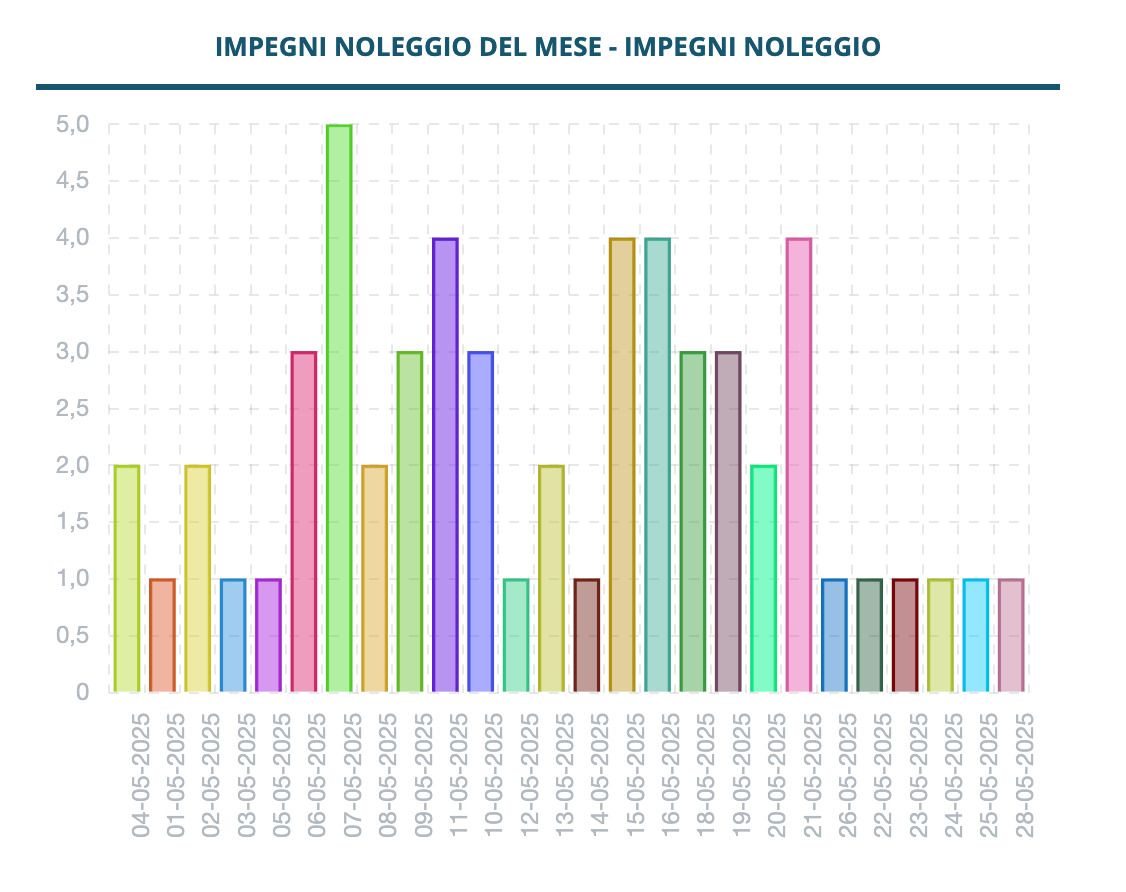 Mini dashboard KPI per aziende trasporto passeggeri