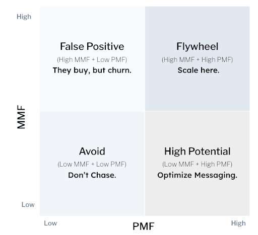The MMF - PMF Matrix