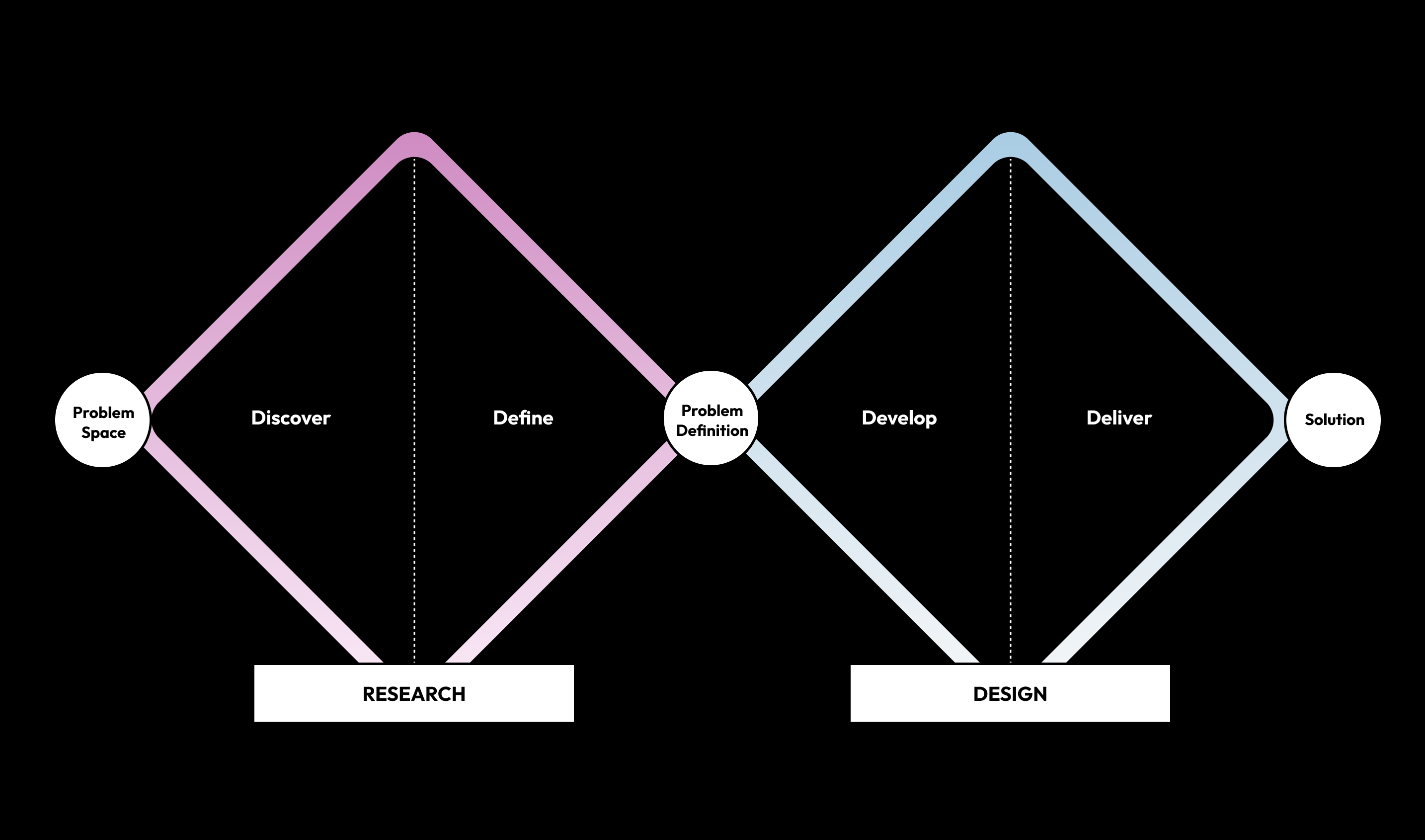 Double Diamond framework diagram
