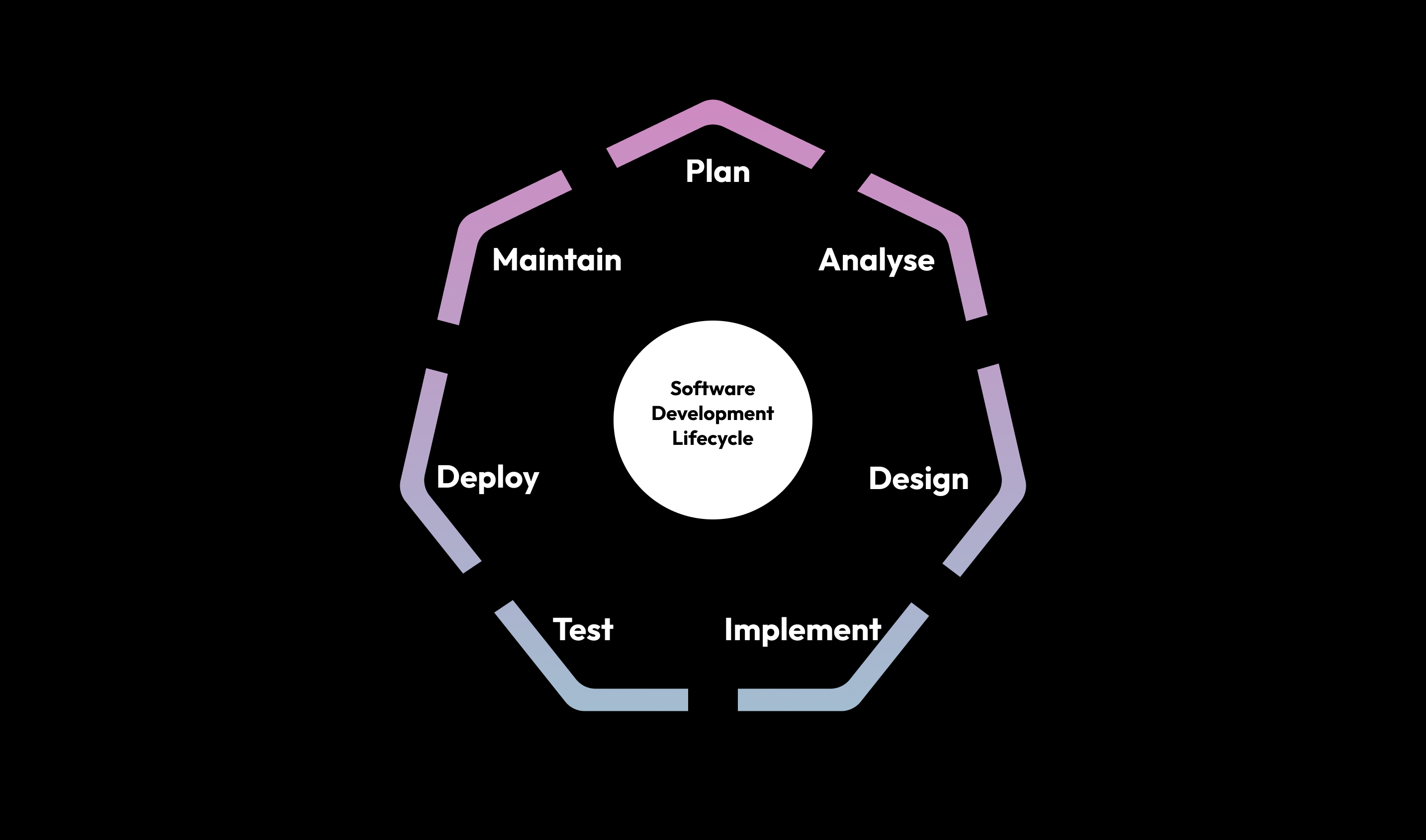 Software development lifecycle diagram