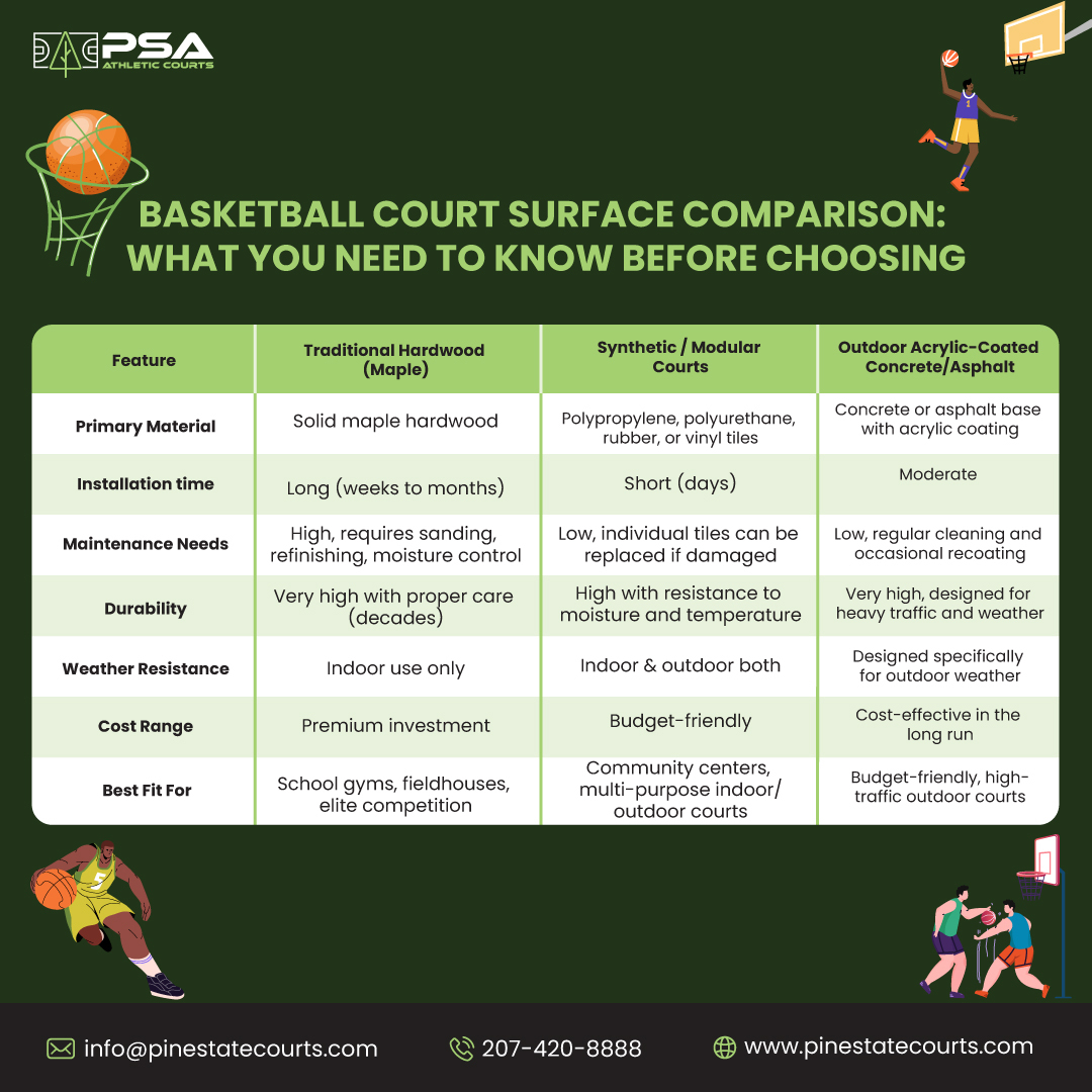 Basketball court surface comparision 