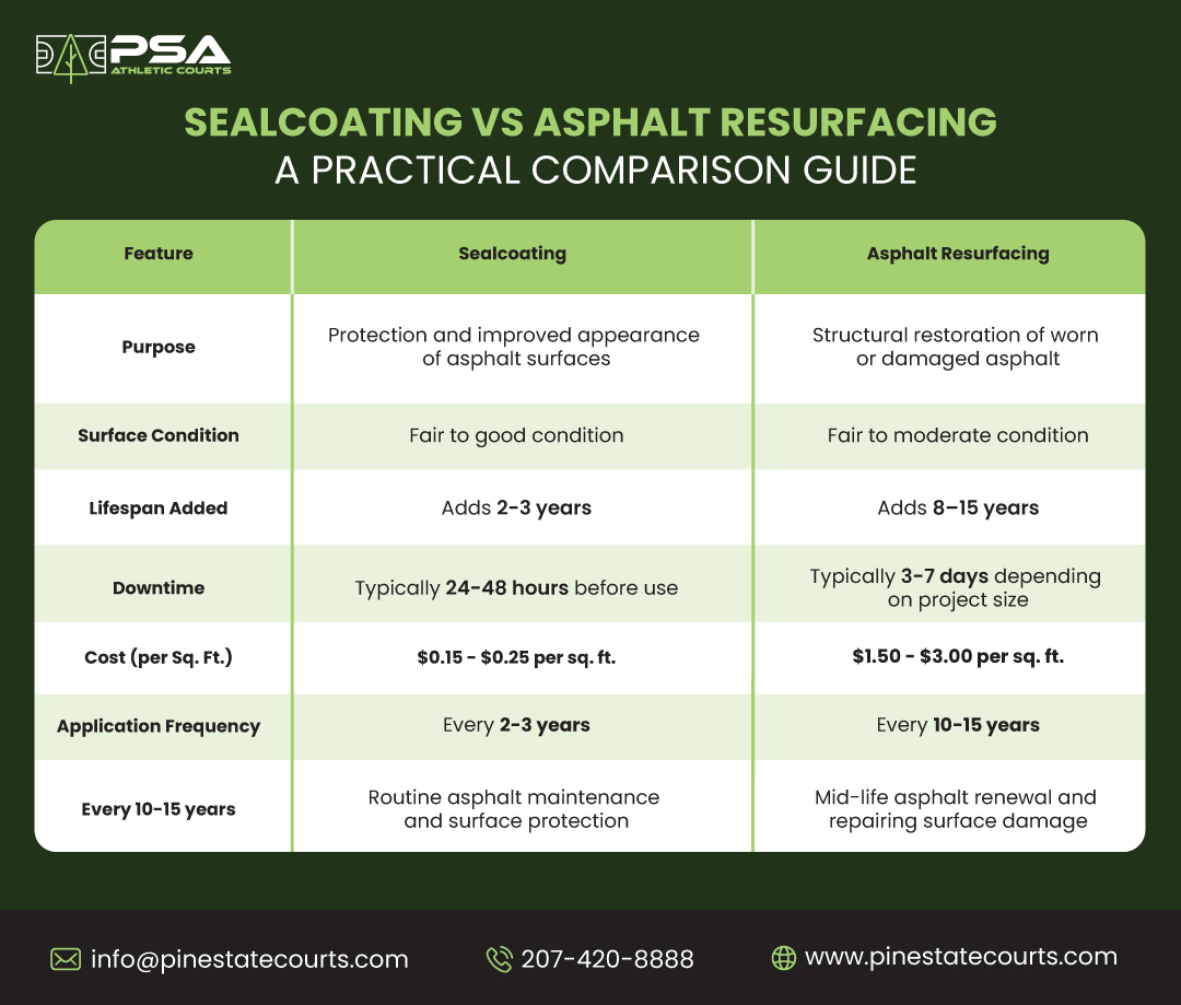 Sealcoating vs. Asphalt Resurfacing Comparison