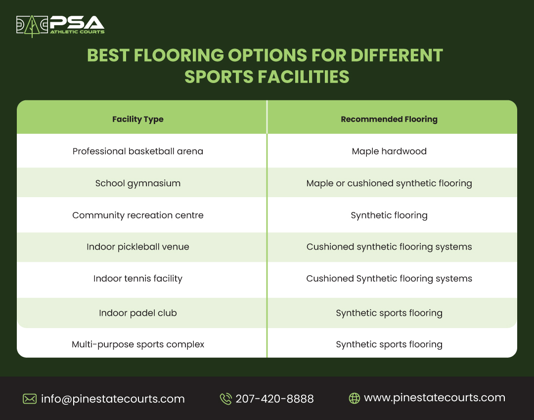 Best Flooring options for sports facilities