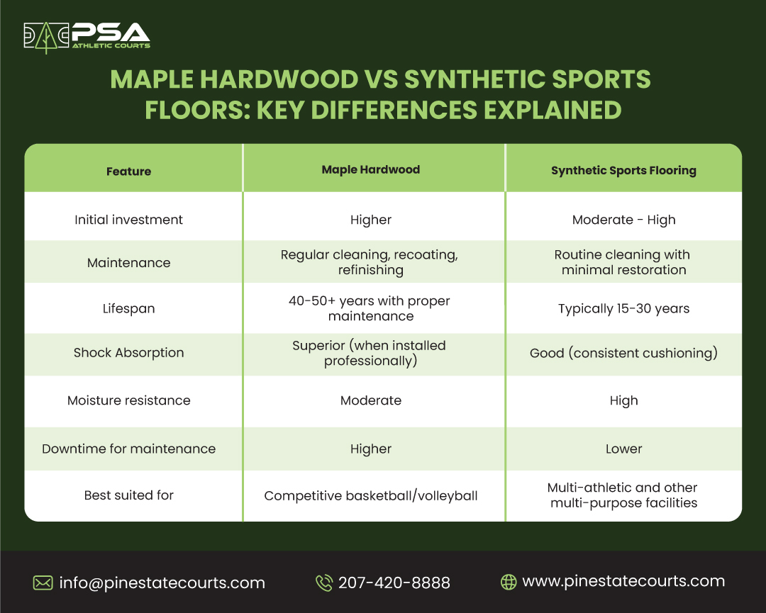 Maple Hardwood Flooring vs Synthetic Sports Flooring - Key Difference