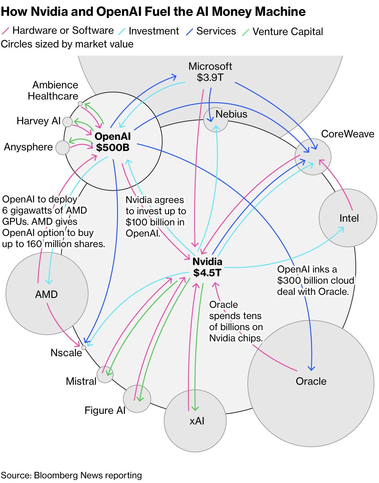 Dr Daniel King's take on the two-track AI race: 1. tech giants chase for 'super intelligence' through circular investments in AI
2. smart companies quietly making billions by pragmatically using AI's current capabilities.