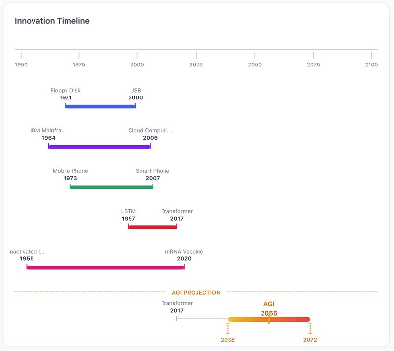 History tells us that transformative developments take decades, not years. Dr Daniel King's measured take on the pace of innovation, evidence to moderate our expectations around AI.