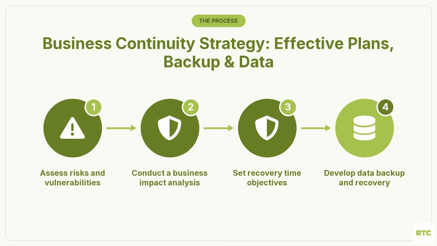 Business Continuity Strategy: Effective Plans, Backup & Data