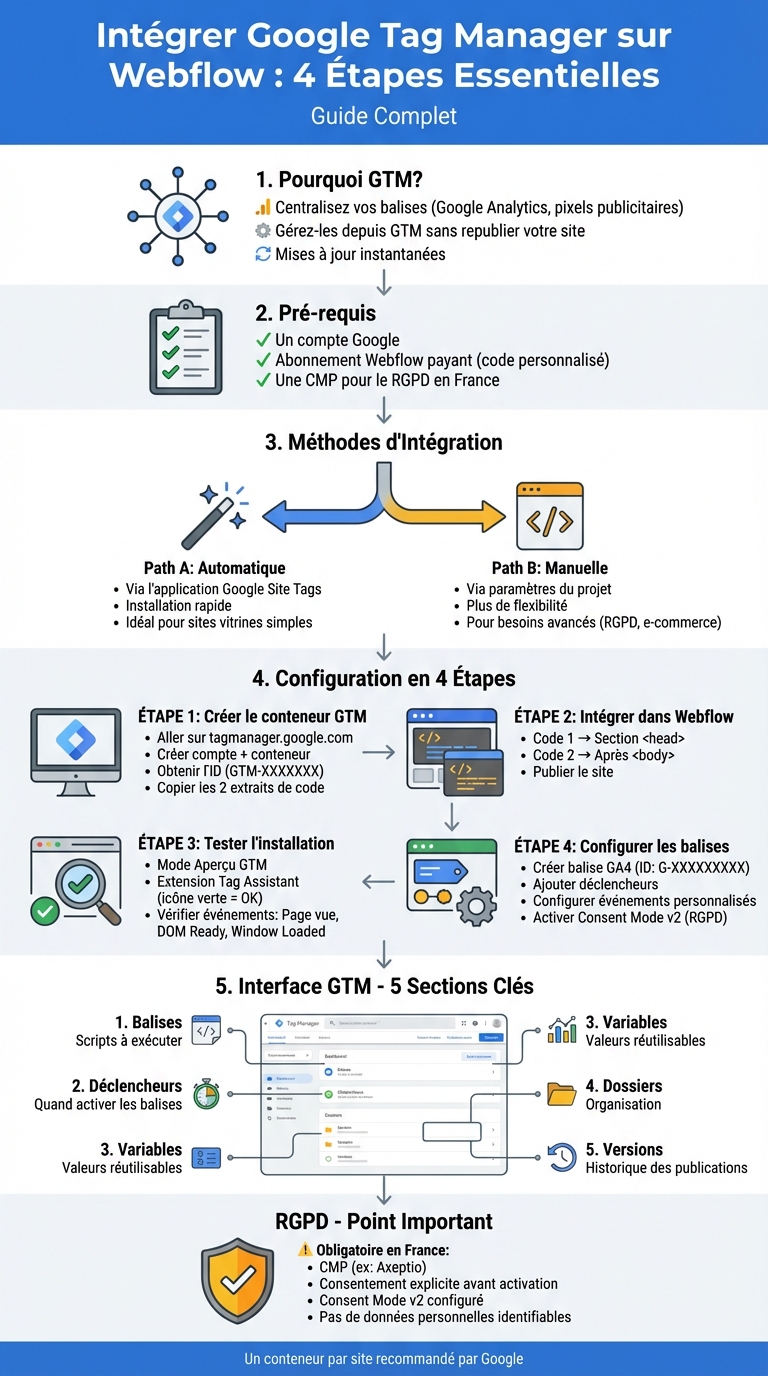 Guide d'intégration Google Tag Manager sur Webflow en 4 étapes