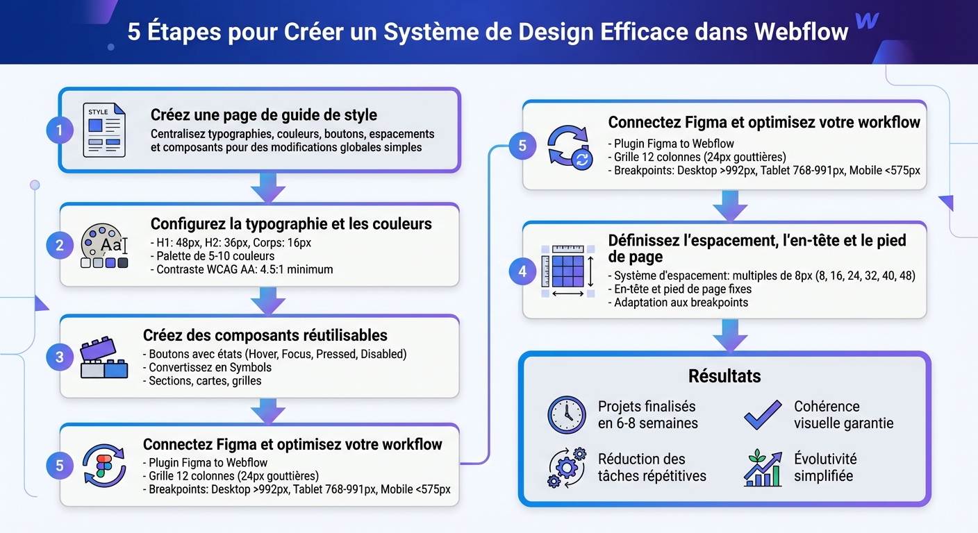 Les 5 étapes pour créer un système de design efficace dans Webflow