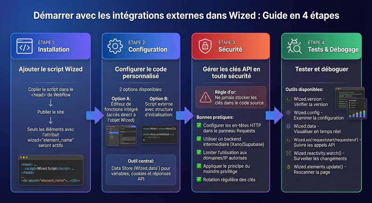 Guide de démarrage Wized : 4 étapes pour intégrer API et bibliothèques externes