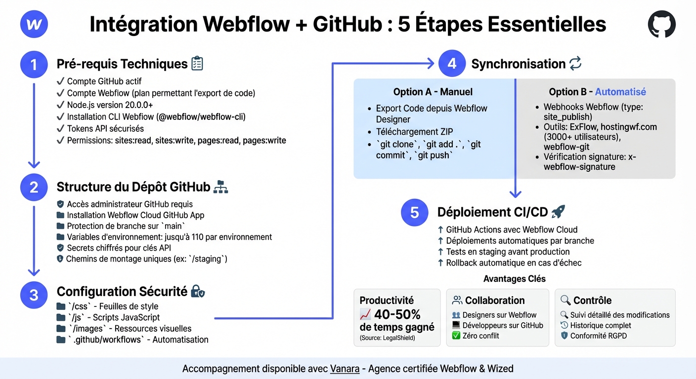 Processus d'intégration Webflow et GitHub en 5 étapes