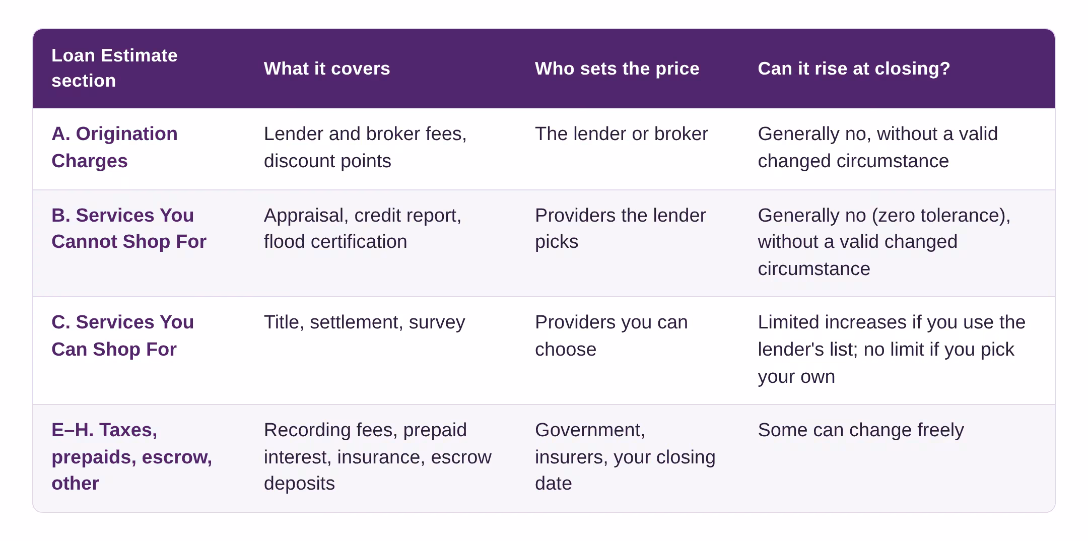 Table of Loan Estimate sections A through H: what each covers, who sets the price, and whether the charges can rise at closing.
