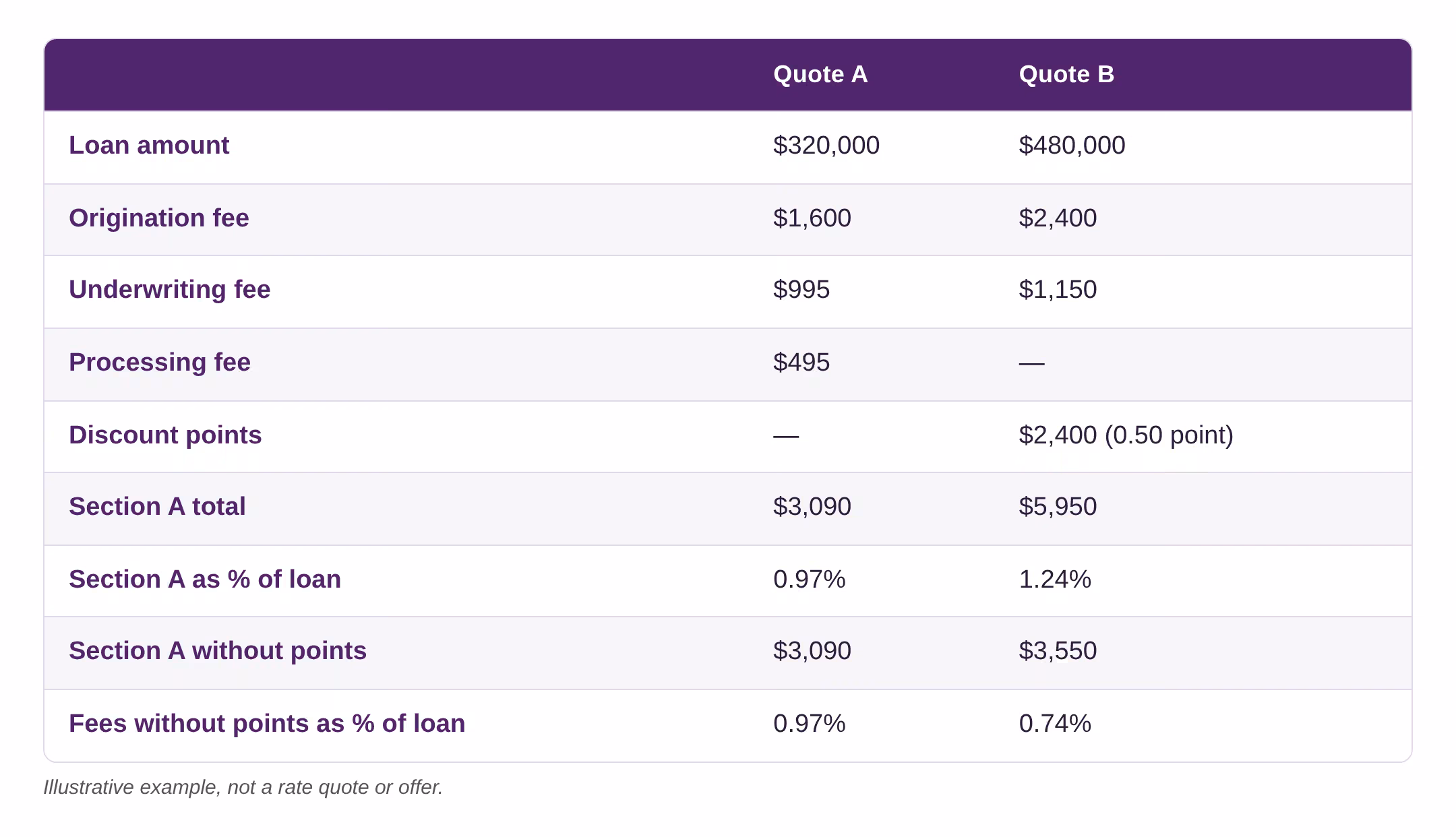 Illustrative comparison of Section A on two loans of different sizes, shown in dollars and as a percent of the loan amount, with and without discount points.