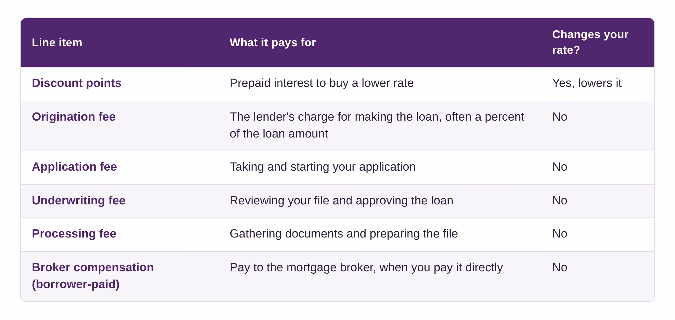 Table of items in Section A origination charges: discount points, origination, application, underwriting and processing fees, and borrower-paid broker compensation, and whether each changes your rate.