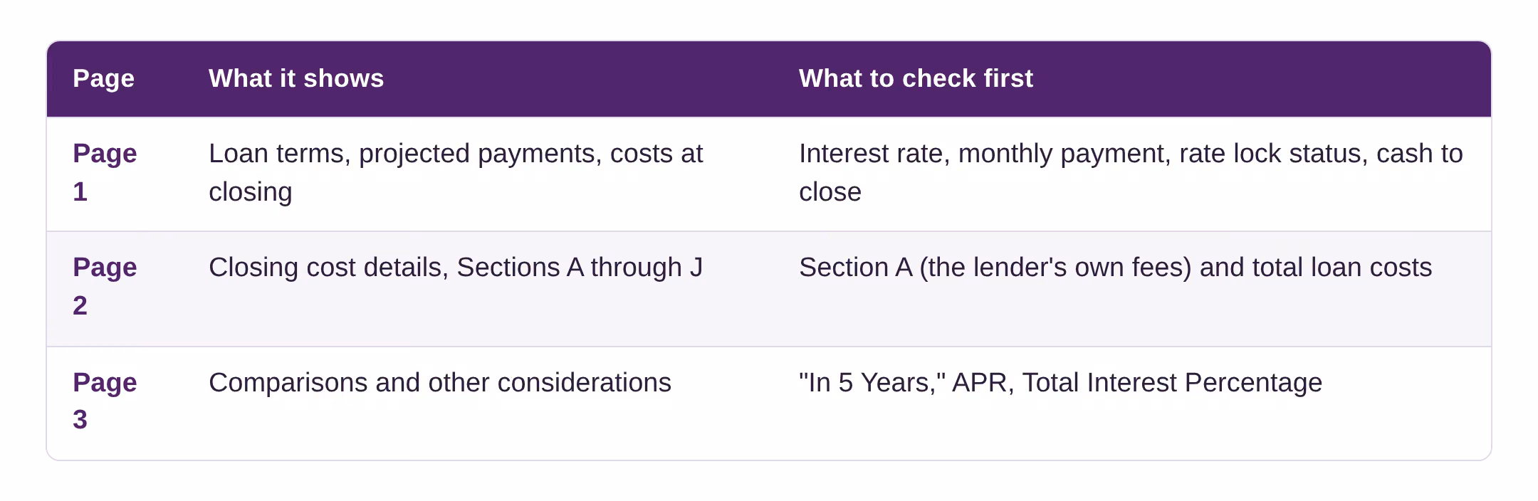 Table of what appears on each page of a Loan Estimate and what to check first: page 1 loan terms and payments, page 2 closing costs, page 3 comparisons including In 5 Years and APR.