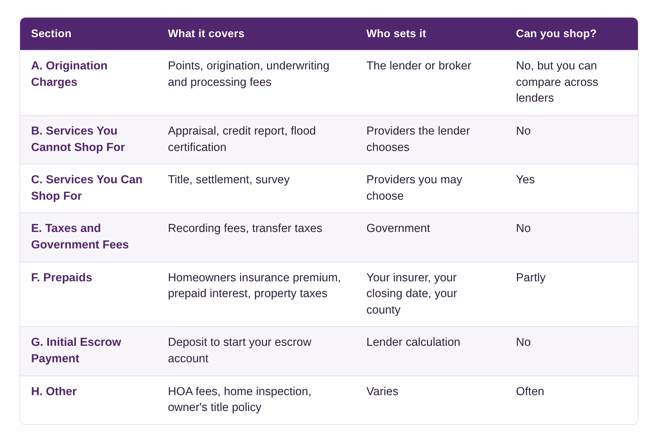 Table of Loan Estimate page 2 sections A through H: what each covers, who sets the price, and whether you can shop for it.