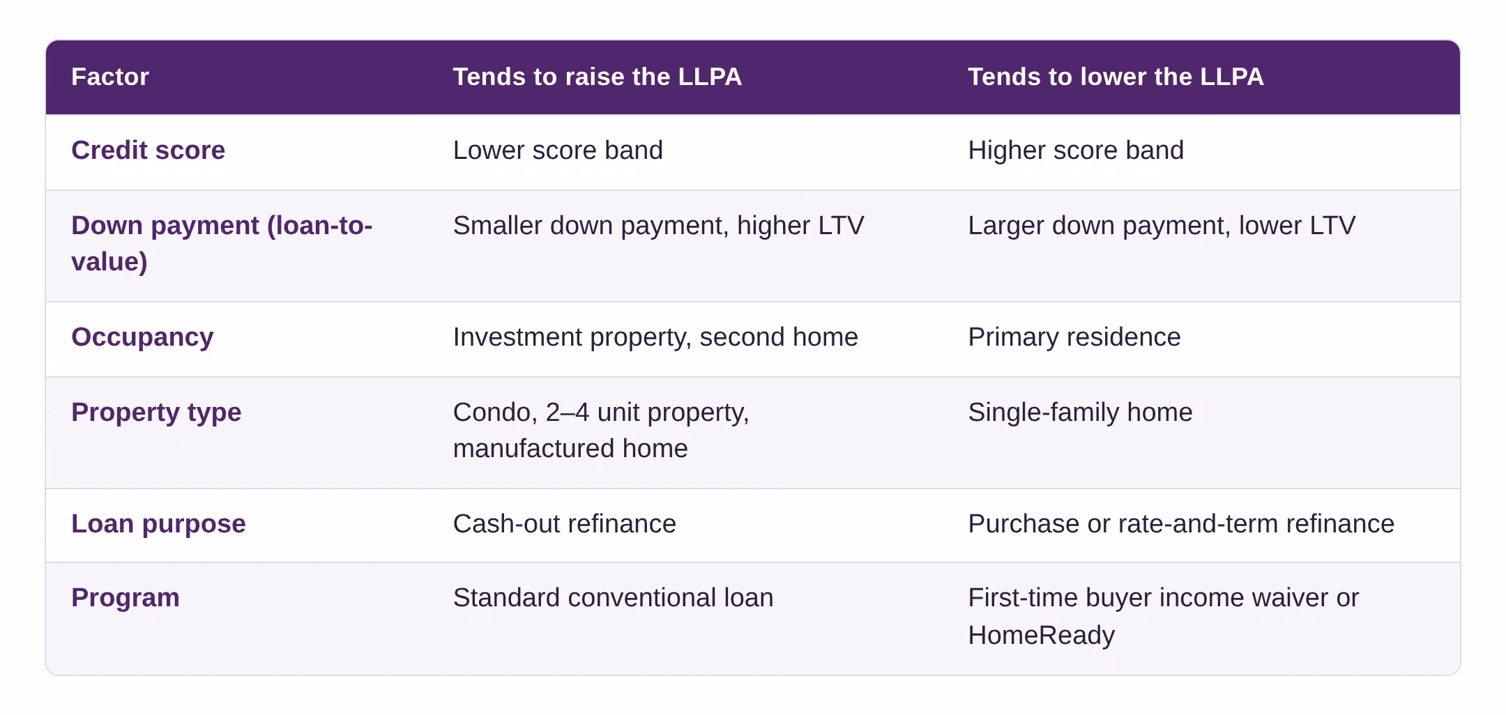 Table of factors that raise or lower an LLPA: credit score, down payment, occupancy, property type, loan purpose, and waiver programs such as HomeReady.