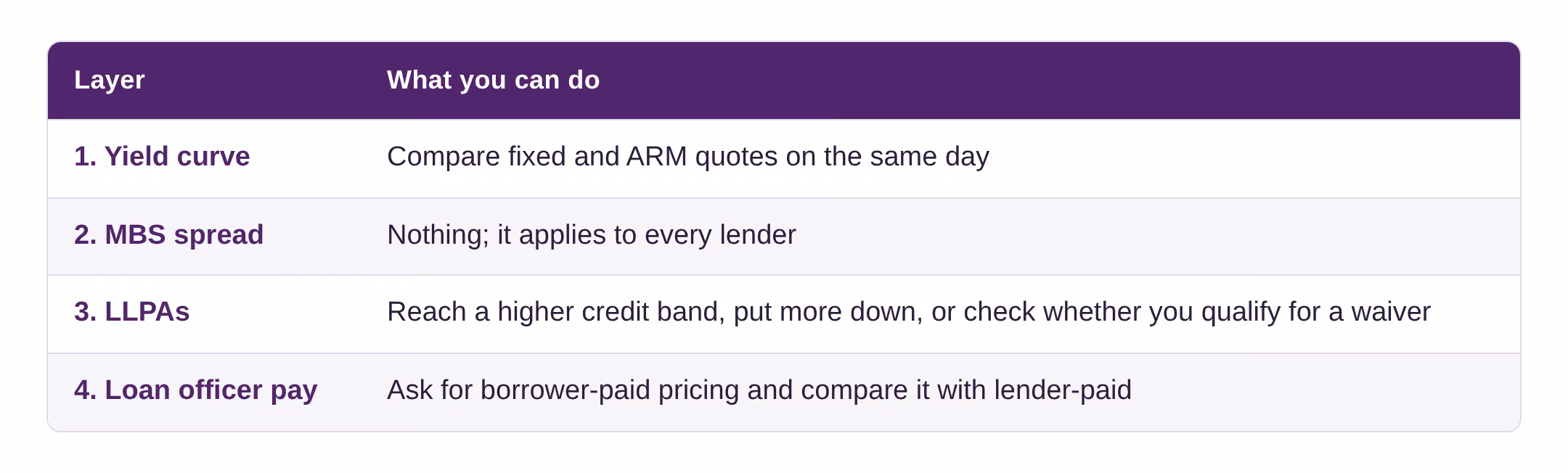 Table of what you can do about each rate layer: compare fixed and ARM quotes the same day, nothing for the MBS spread, improve credit or down payment or check LLPA waivers, and ask for borrower-paid pricing.