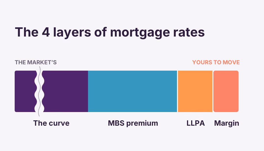 How Mortgage Rates Are Determined: The Four Layers in Your Rate
