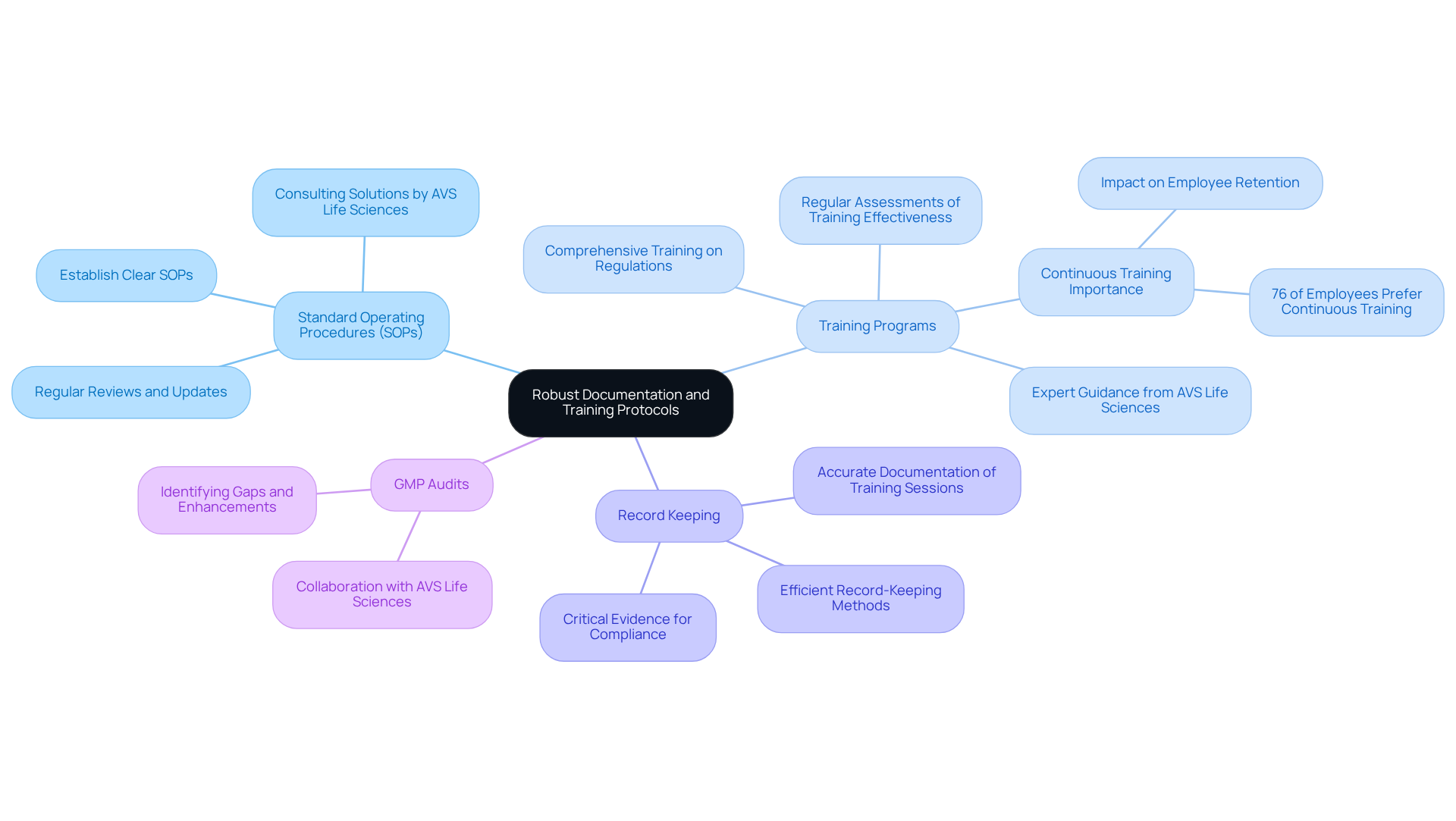 The central node represents the overall goal of maintaining compliance. Each branch signifies a key area that supports this goal, and the sub-branches provide additional details about what each area entails.