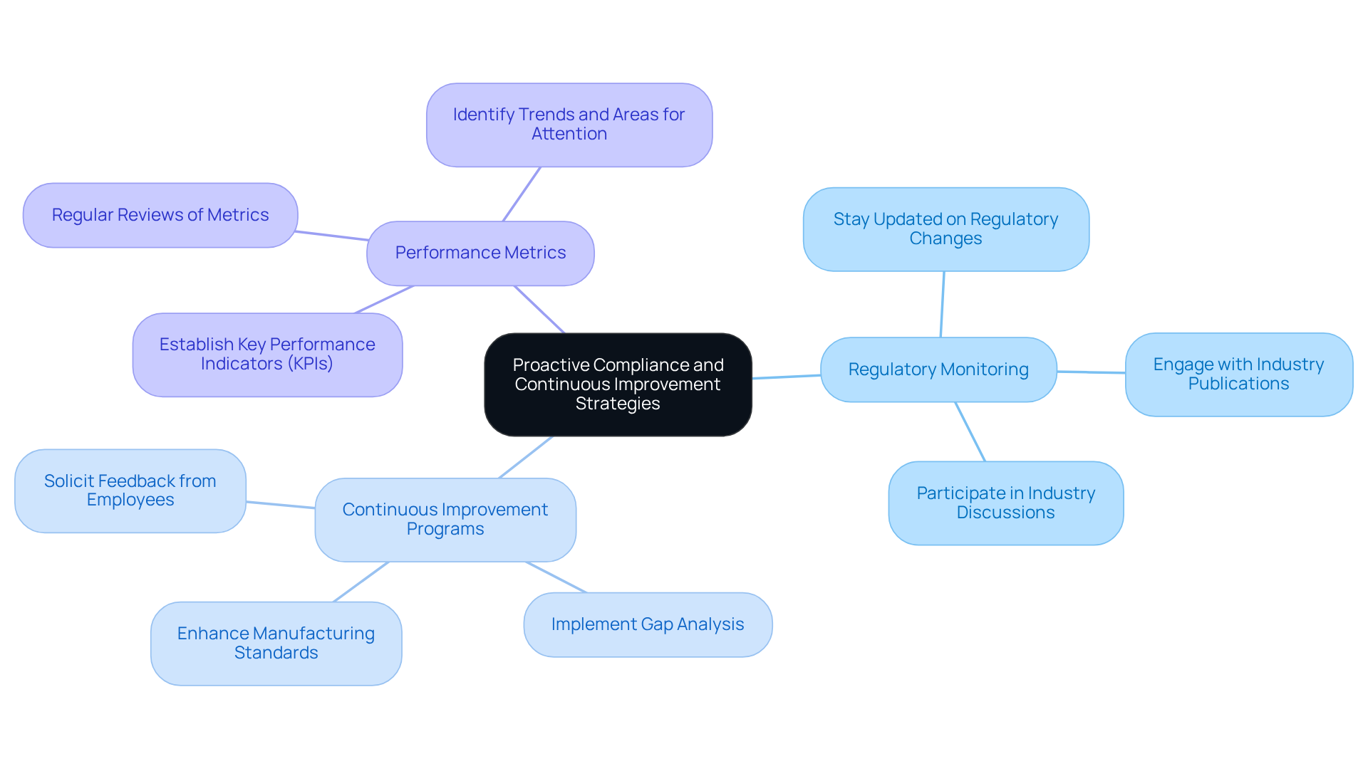 In this mindmap, the center represents the main strategy of proactive compliance. The branches show the key strategies involved, and the sub-branches provide further details or examples, making it easy to see how everything connects.