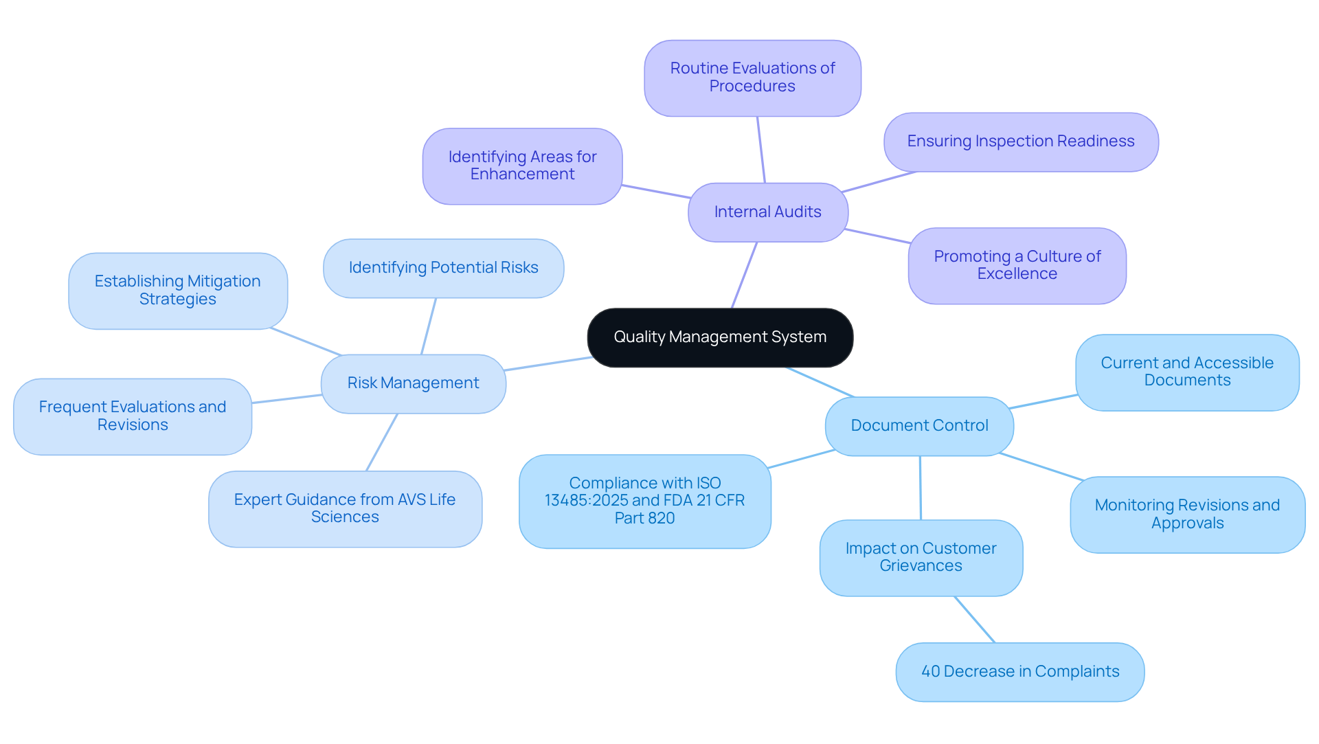 The central node represents the overall Quality Management System, while the branches show its key components. Each sub-branch provides specific actions or details that contribute to the effectiveness of the system.