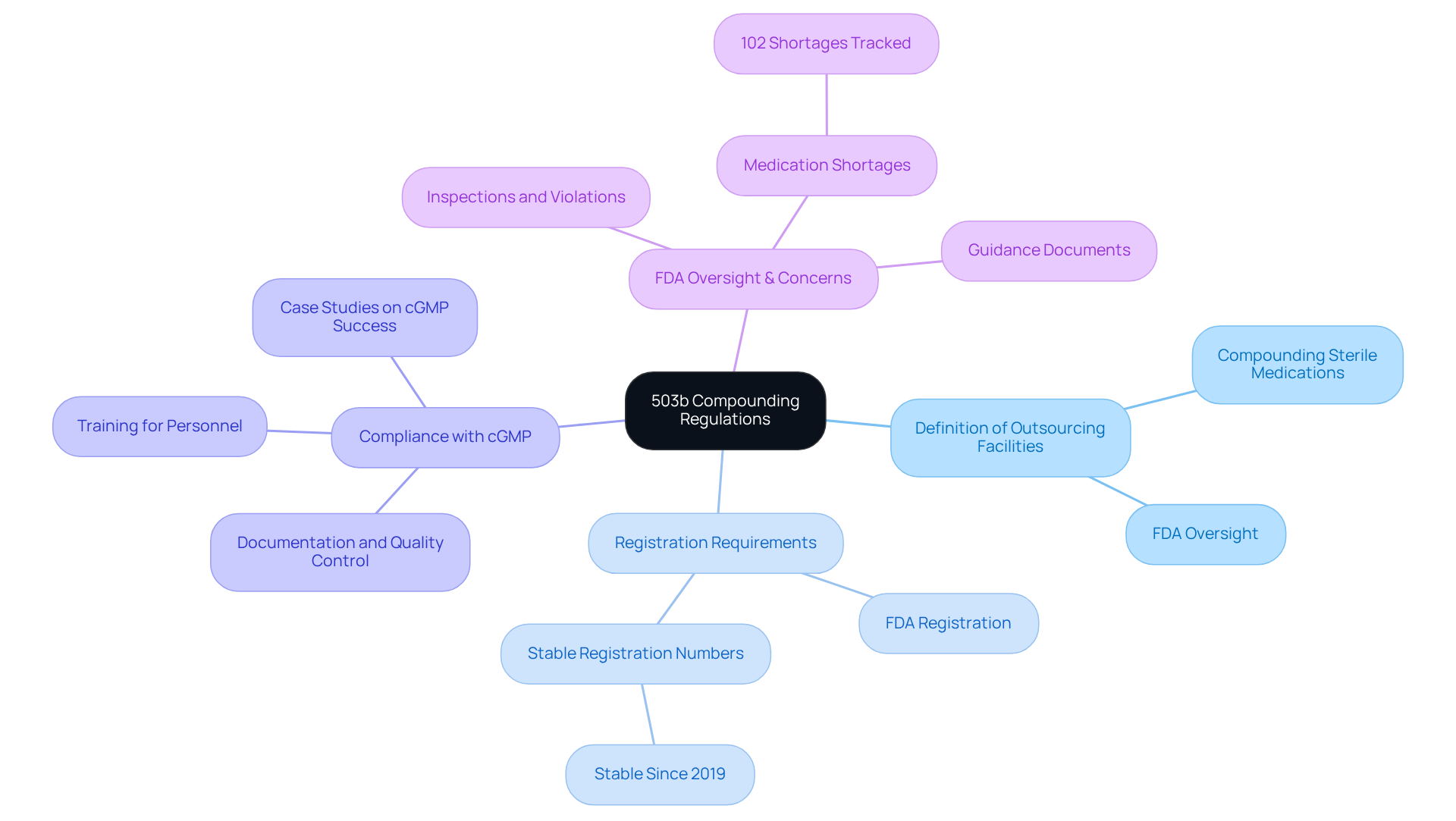The central node represents the main topic of 503b regulations. Each branch shows different aspects of these regulations, helping you understand how they relate to each other and the overall framework.