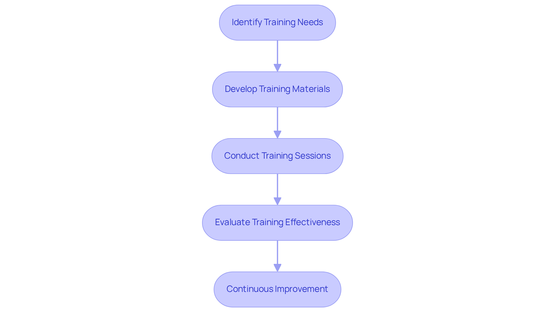 Each box represents a crucial step in the training process. Follow the arrows to understand how each step leads to the next, ensuring a comprehensive training program.
