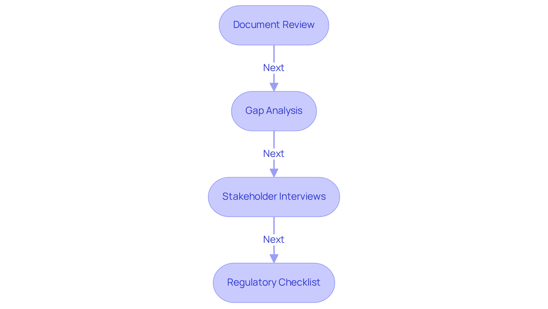 Each box represents a step in the assessment. Follow the arrows to see the order of actions needed to ensure compliance with regulatory standards.