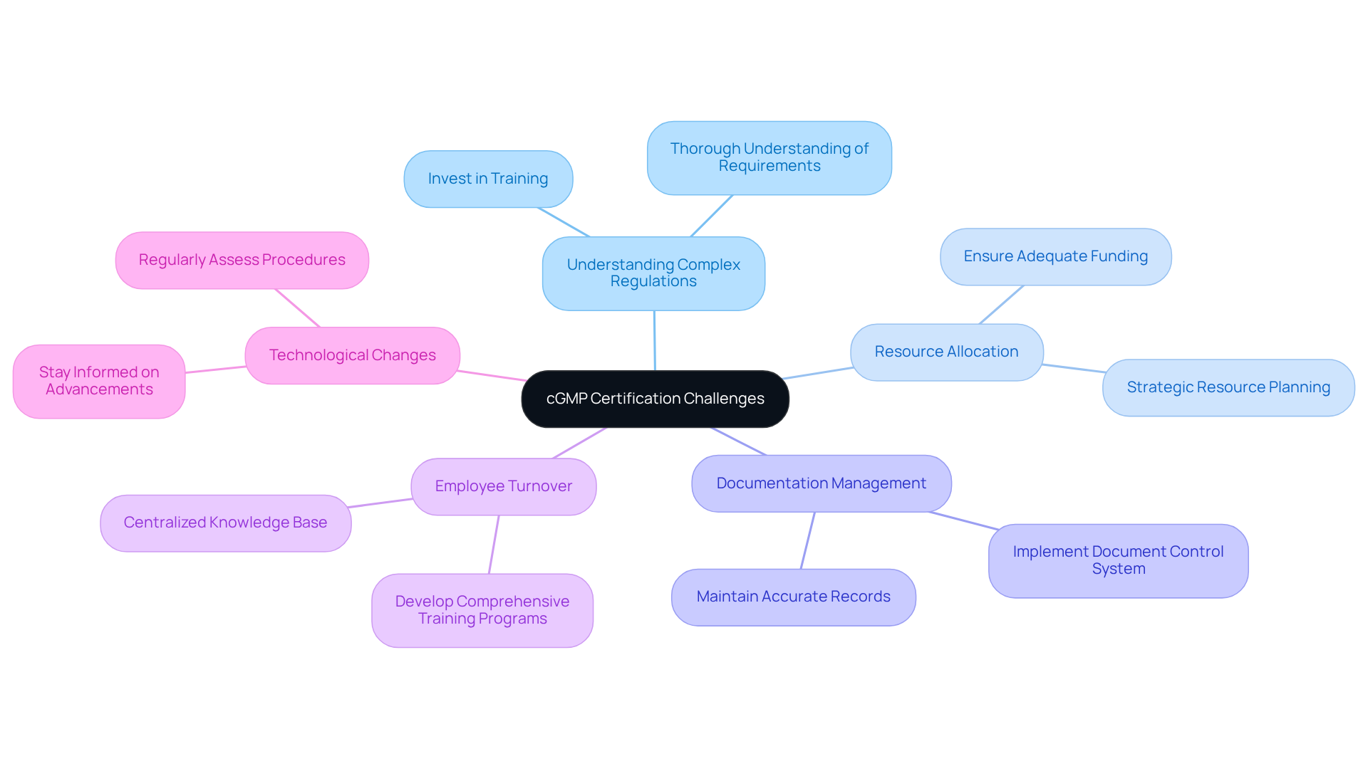 The central node represents the overall certification process, while each branch details a specific challenge. Follow the branches to see strategies or considerations tied to each challenge.