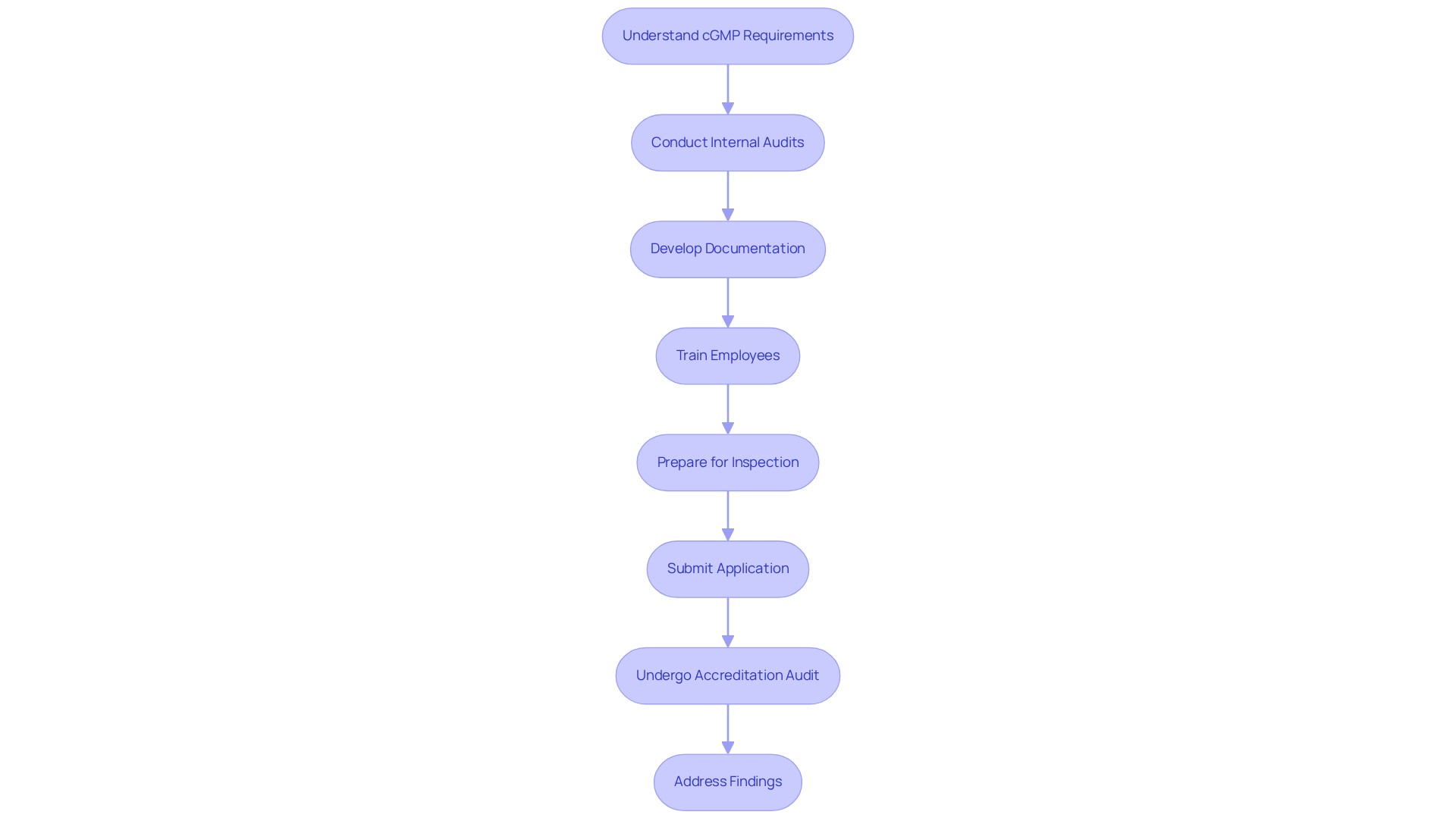 Each box represents an essential step in the certification process. Follow the arrows to see the order in which these steps should be completed to ensure successful cGMP certification.