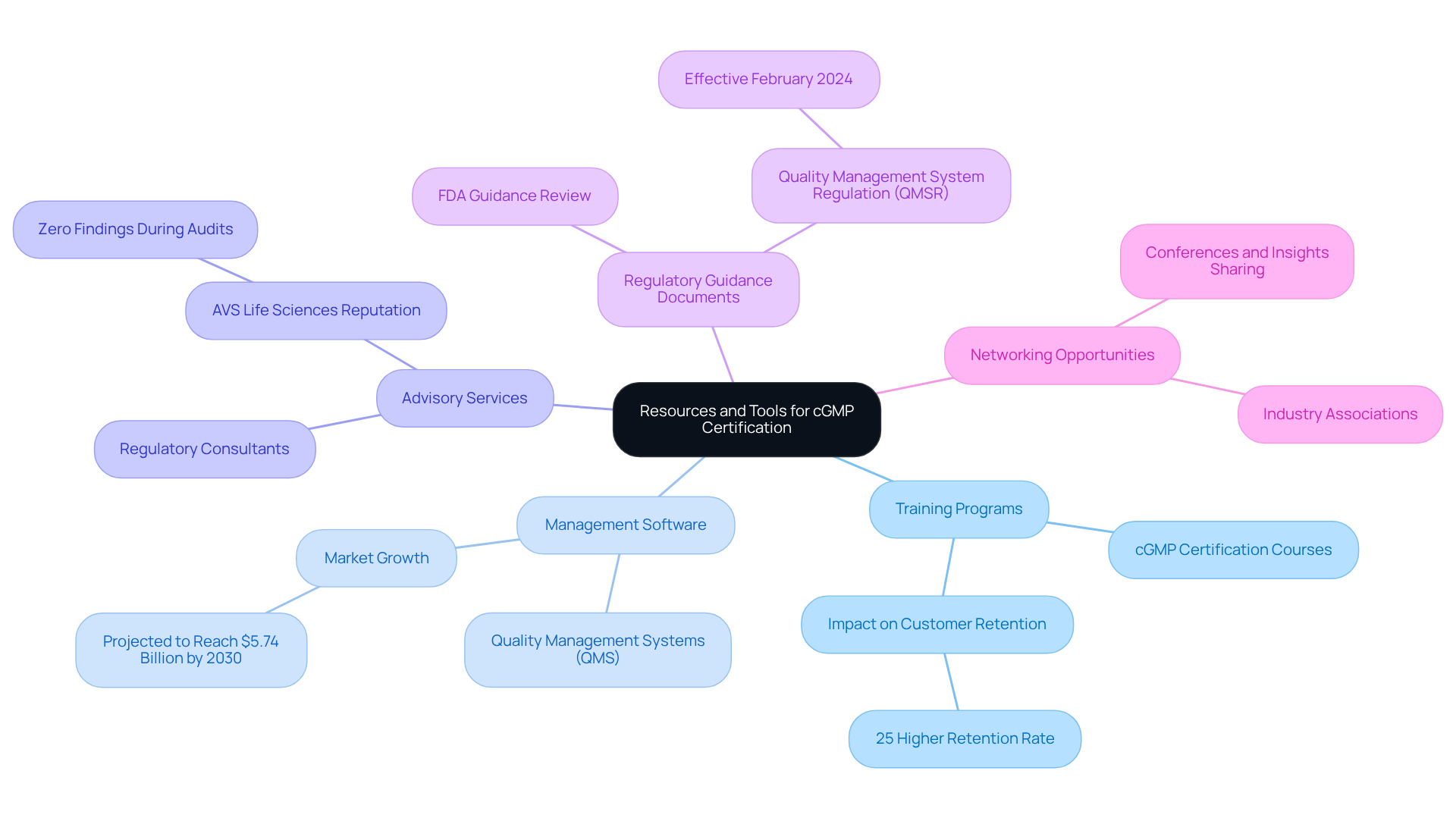 Start at the center with the main topic, then explore the branches to understand the various resources available to support your cGMP certification journey. Each branch represents a different category of resources, with specific details underneath.