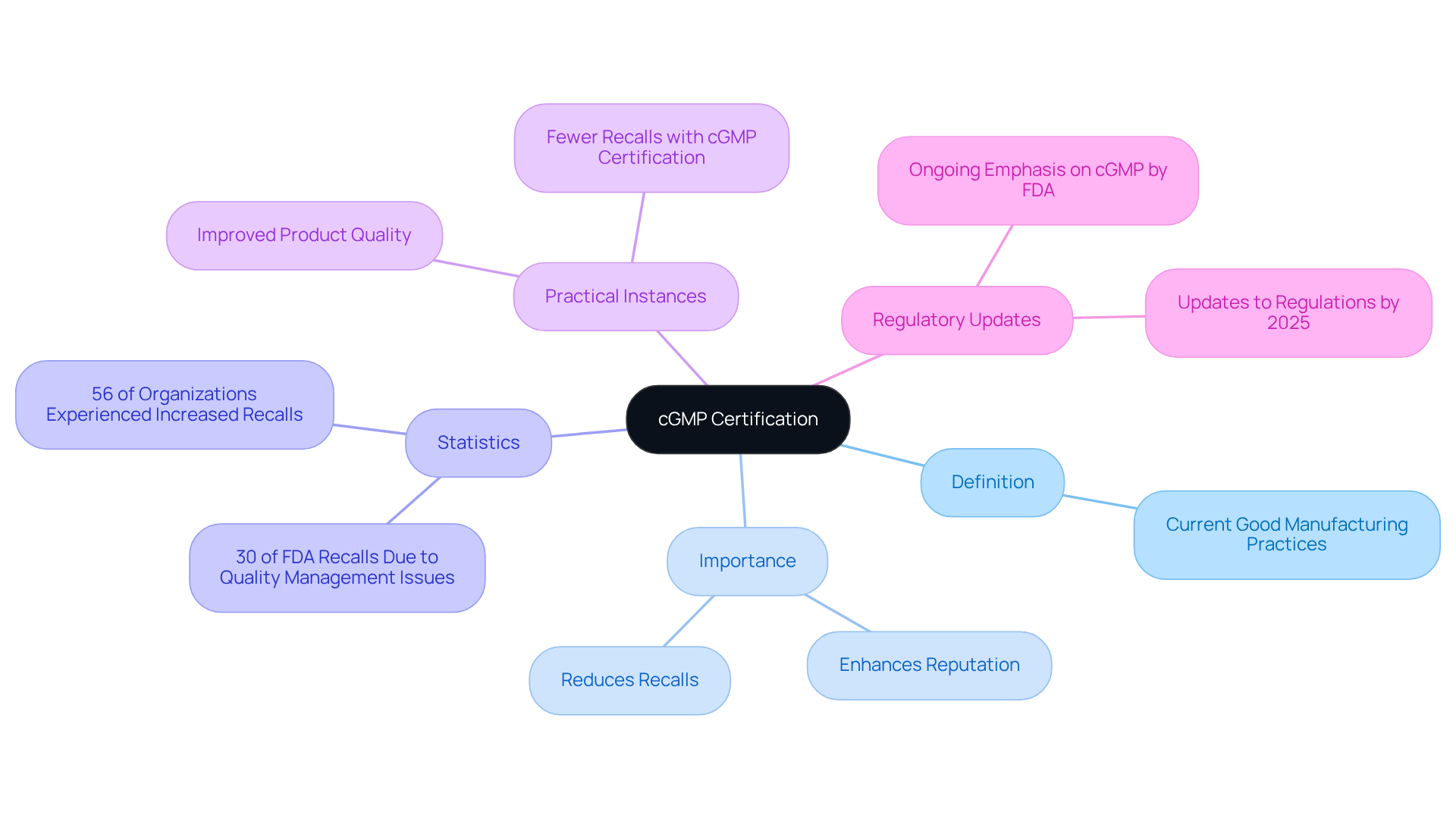 The central node represents cGMP certification, with branches illustrating its definition and importance, backed by statistics and real-world examples. Each branch helps you explore how cGMP practices contribute to better manufacturing standards.