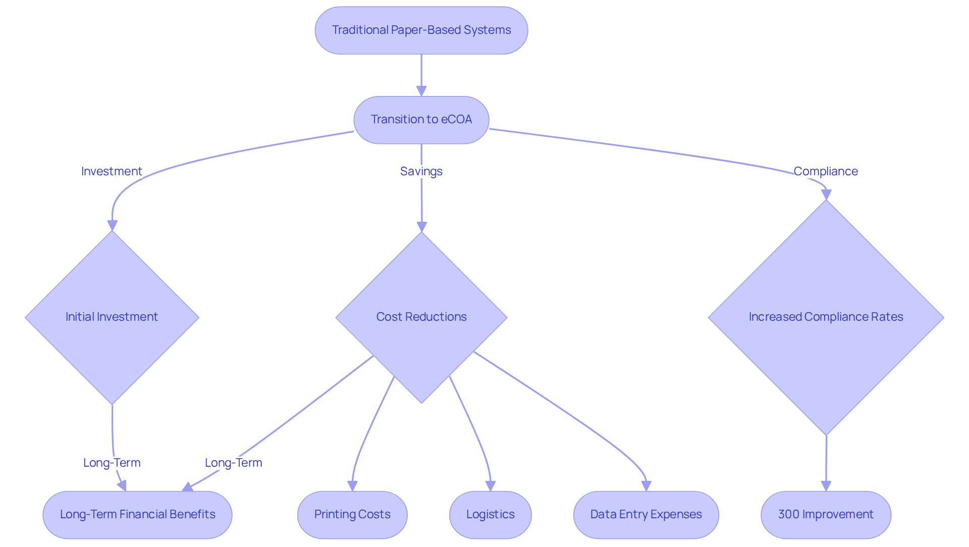 Follow the arrows to see how moving from paper to electronic assessments can save money and improve compliance in clinical trials. Each step shows how the process unfolds, from investment to long-term financial benefits.