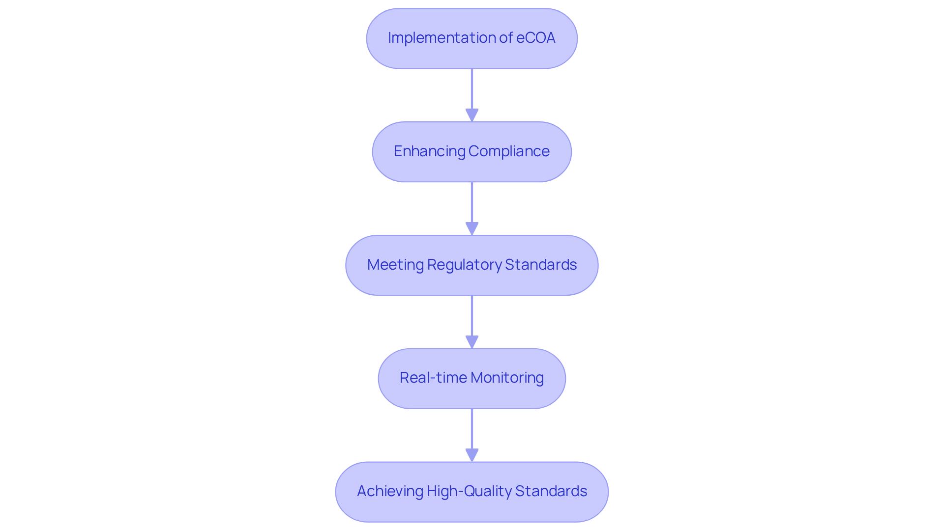 Each box represents a key step in how AVS Life Sciences uses electronic Clinical Outcome Assessments to improve compliance and quality. Follow the arrows to understand how each step leads to the next, ultimately achieving high-quality standards.